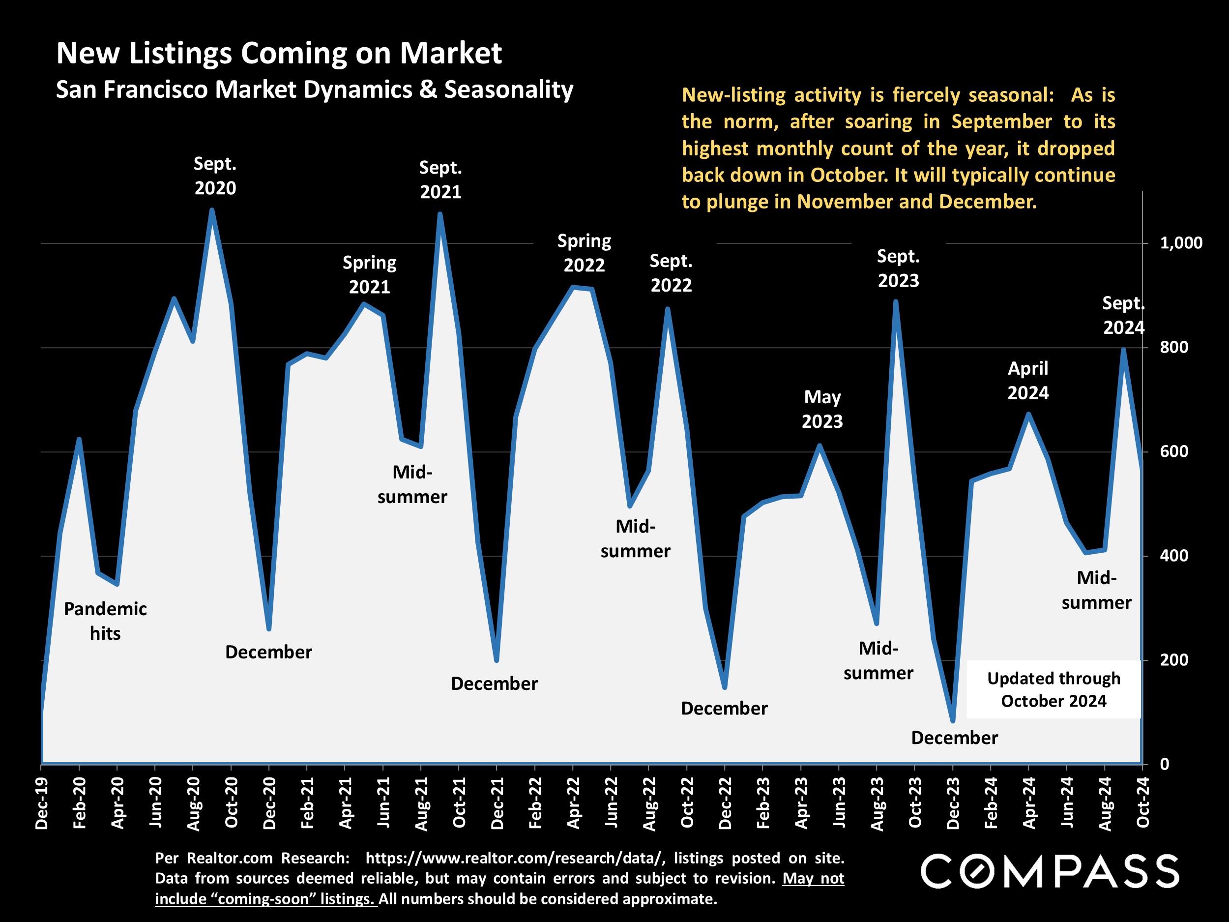 New Listings Coming on Market San Francisco Market Dynamics & Seasonality