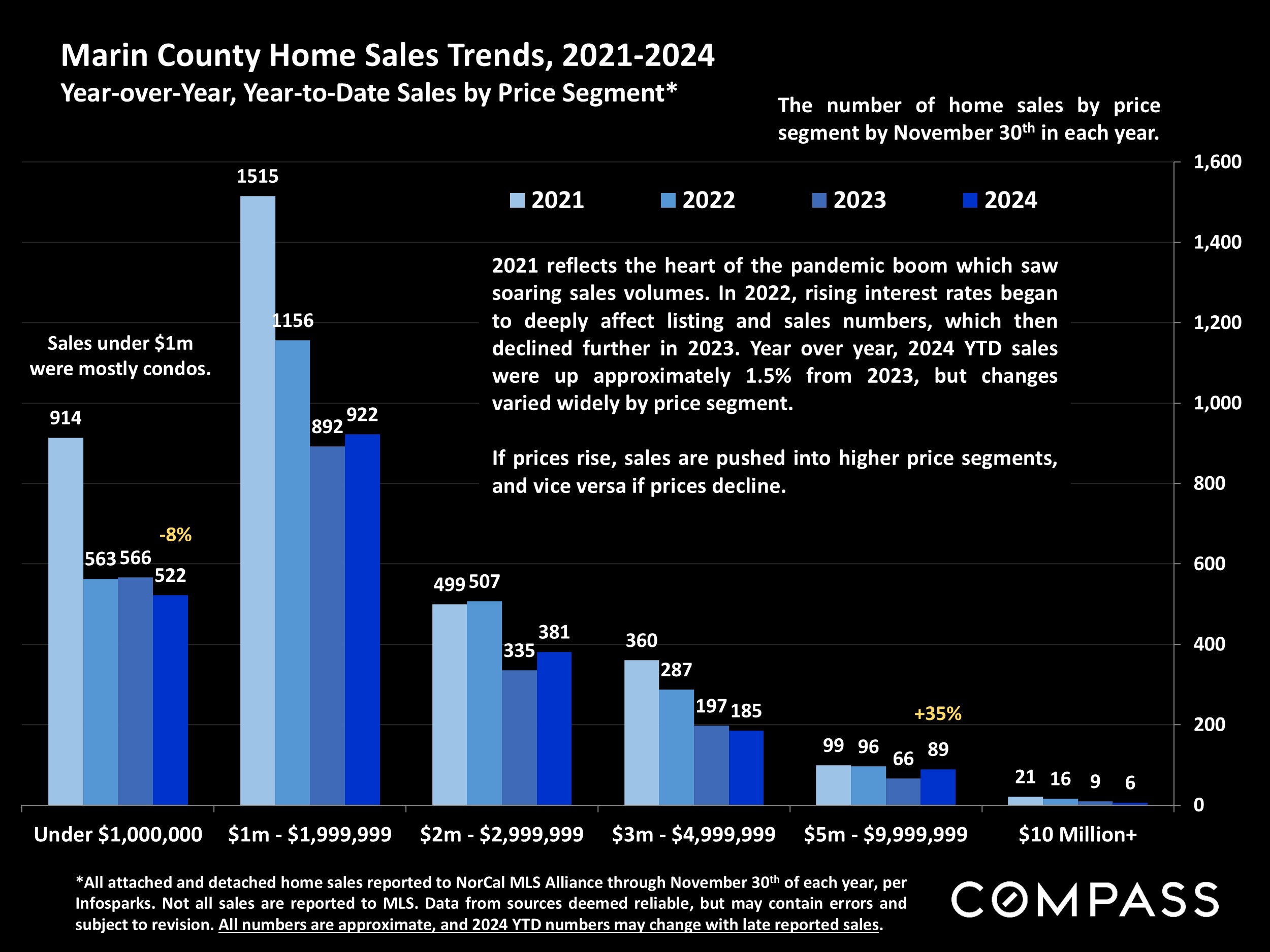 Marin County Home Sales Trends, 2021-2024 Year-over-Year, Year-to-Date Sales by Price Segment*