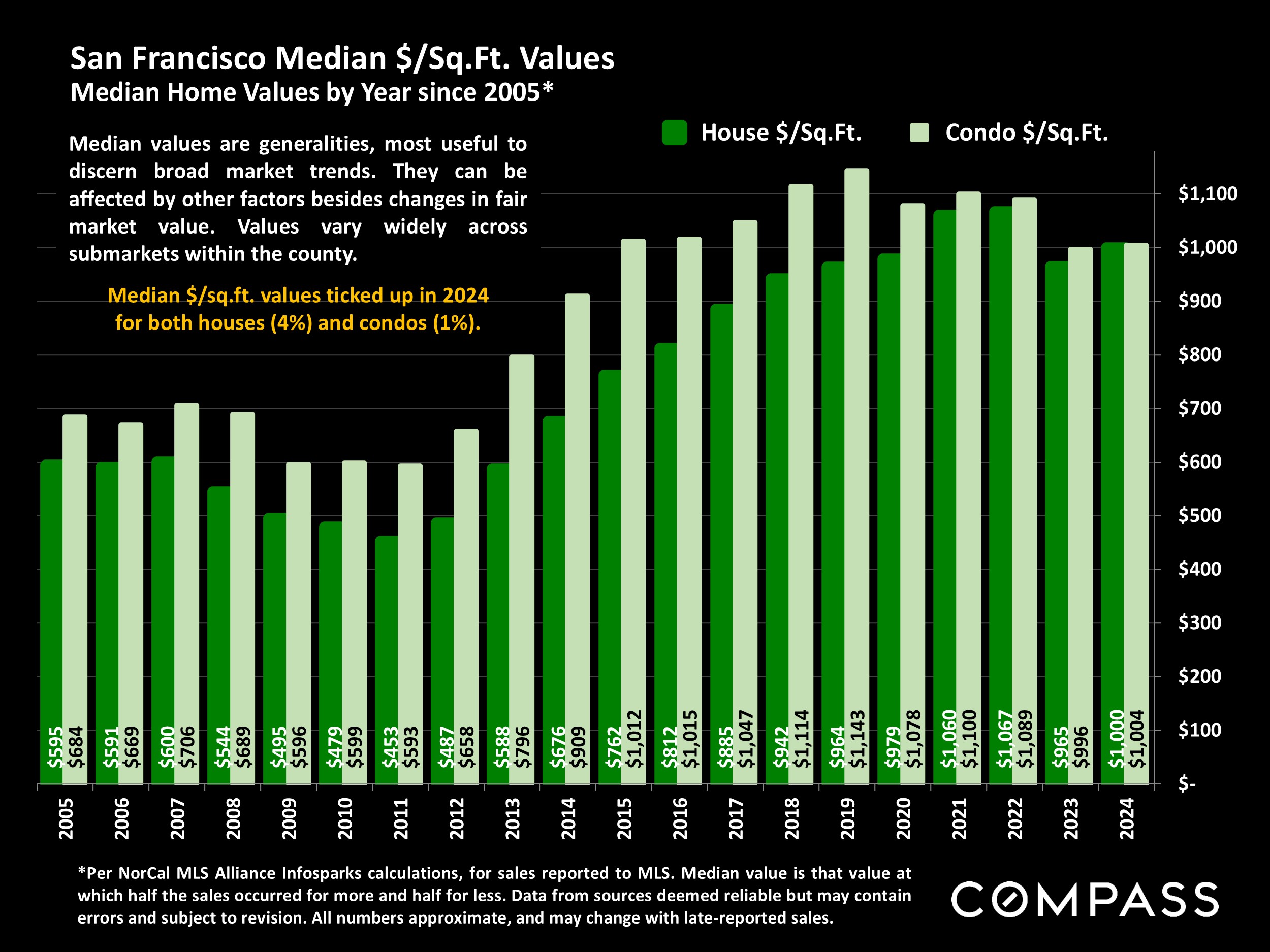 San Francisco Median $/Sq.Ft. Values Median Home Values by Year since 2005*