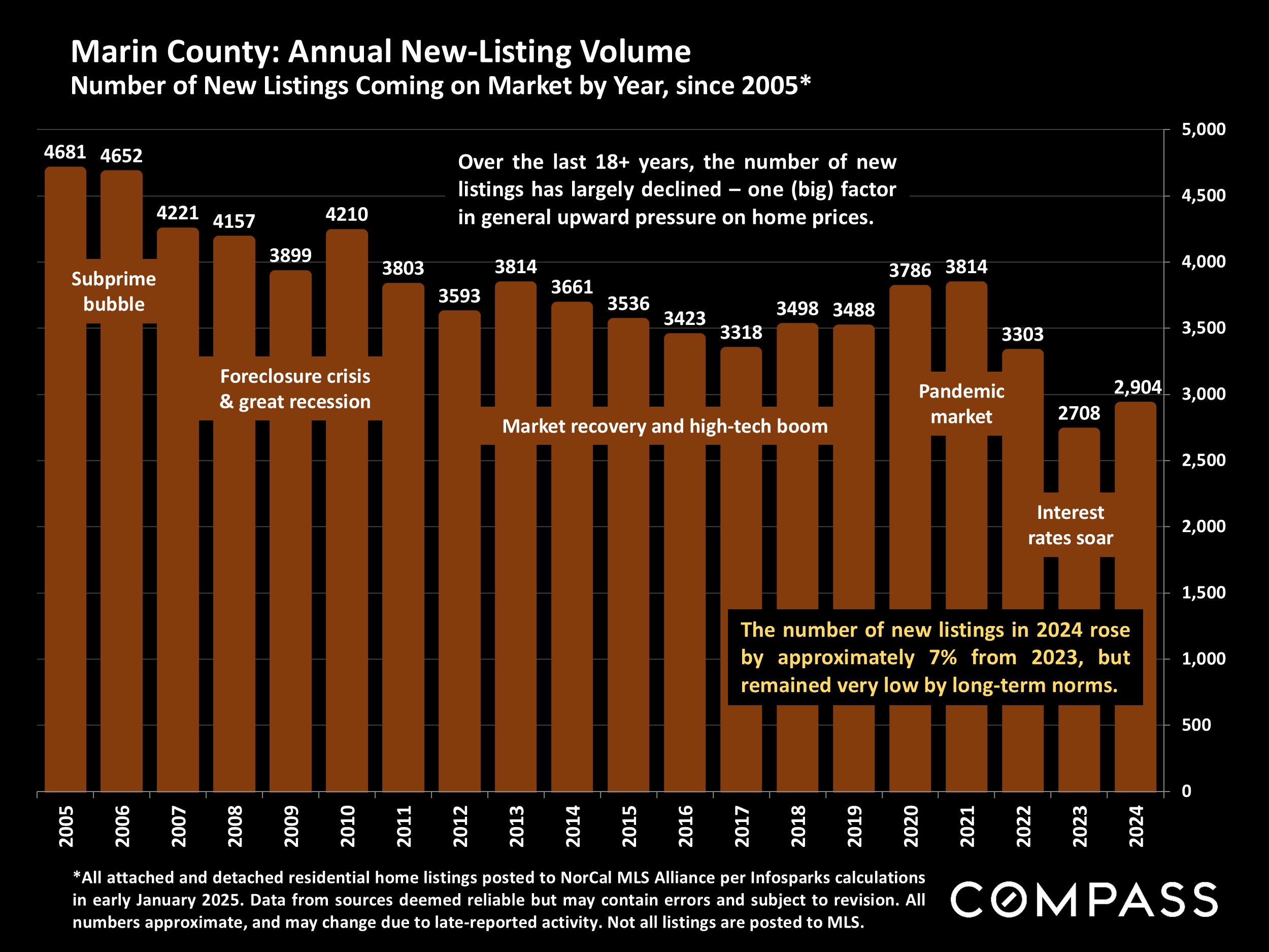 Marin County: Annual New-Listing Volume Number of New Listings Coming on Market by Year, since 2005*