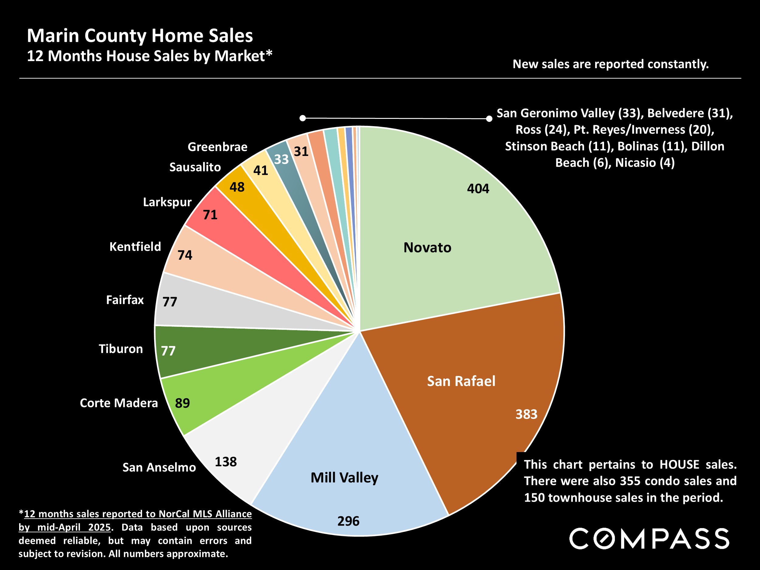 Marin County Home Sales 12 Months House Sales by Market*