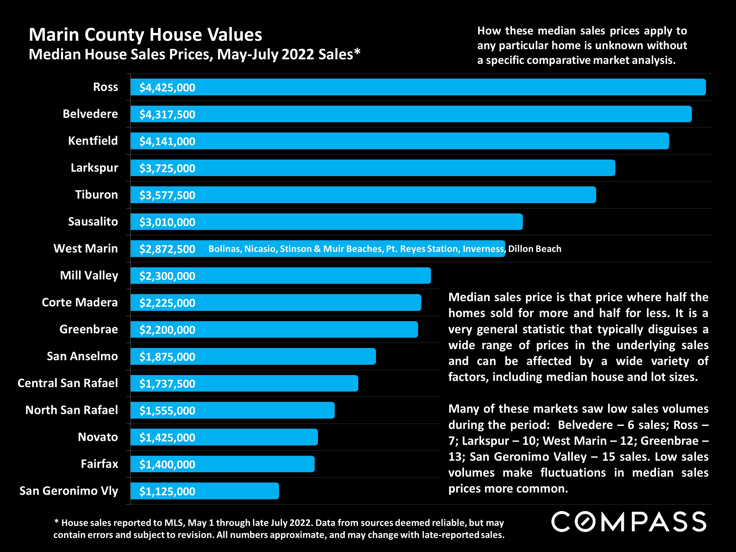 Marin County House Values