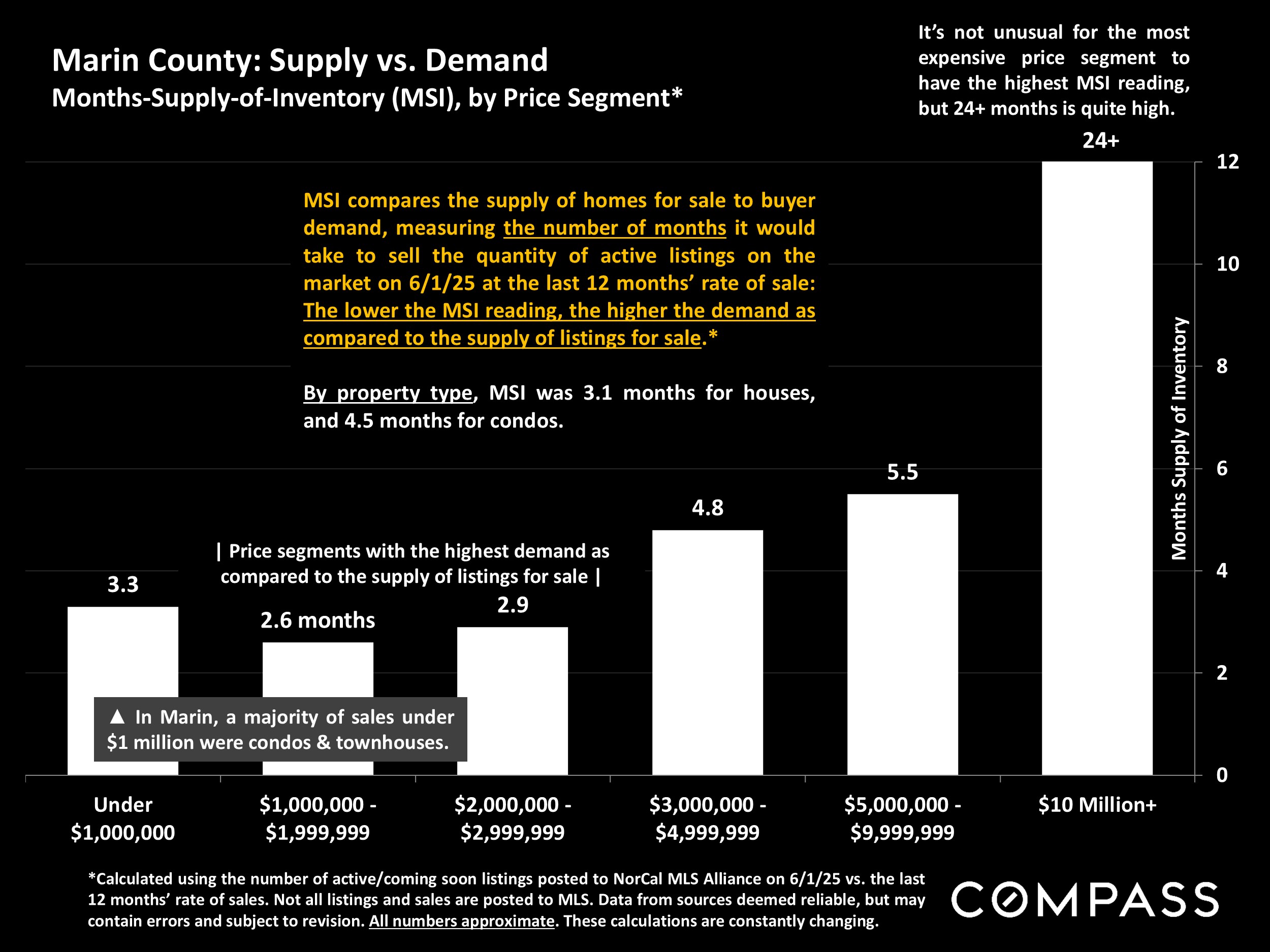 Marin County: Supply vs. Demand Months-Supply-of-Inventory (MSI), by Price Segment*