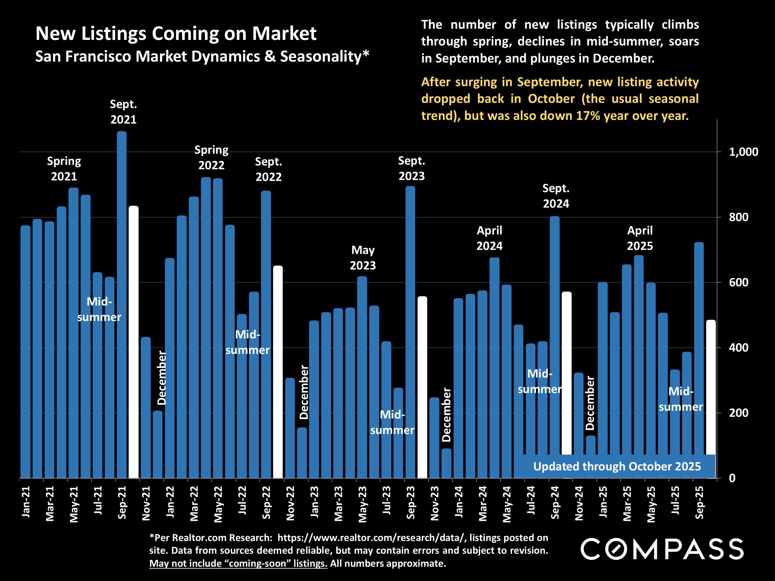 New Listings Coming on Market San Francisco Market Dynamics & Seasonality*