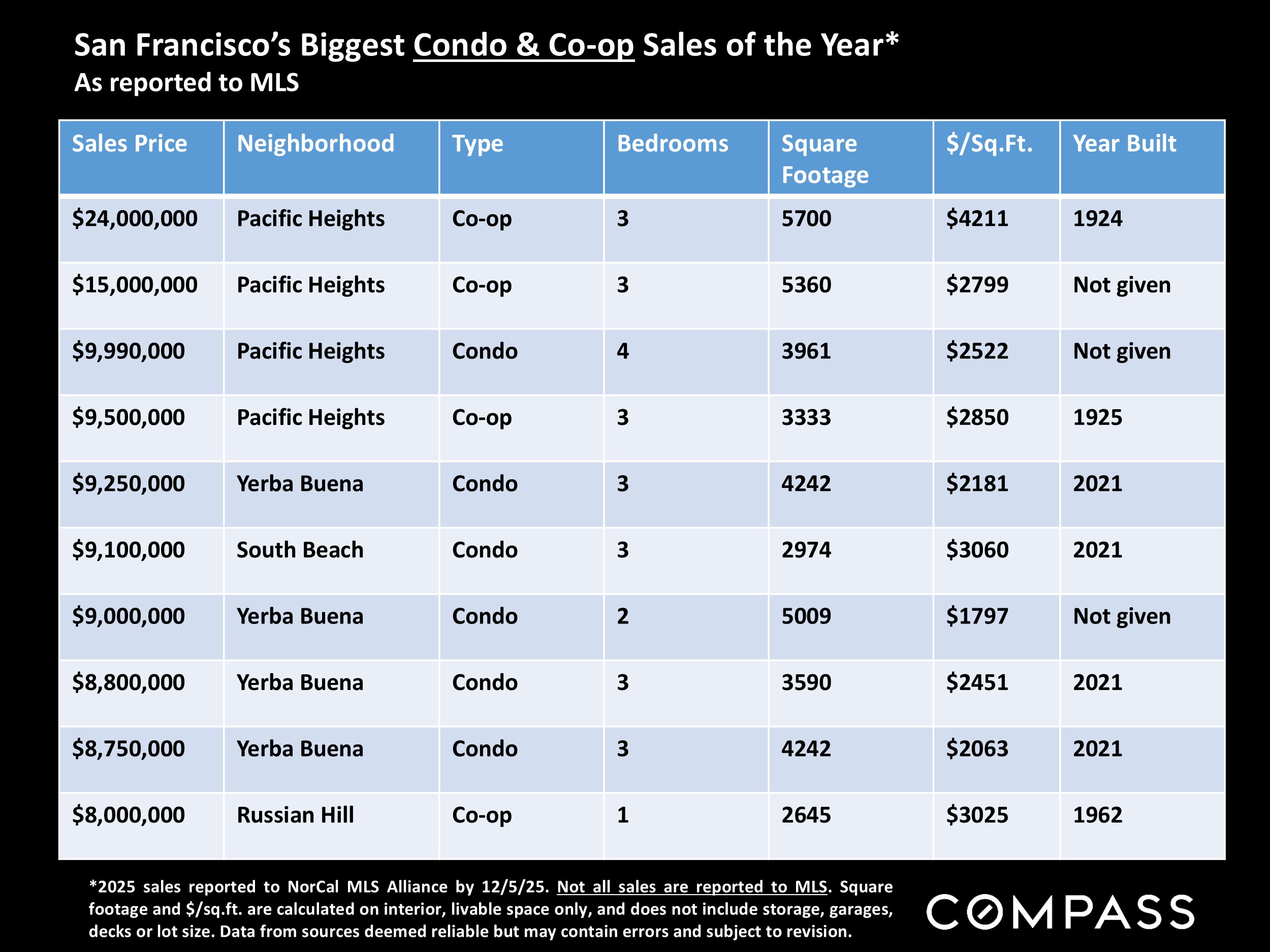 San Francisco's Biggest Condo & Co-op Sales of the Year* As reported to MLS