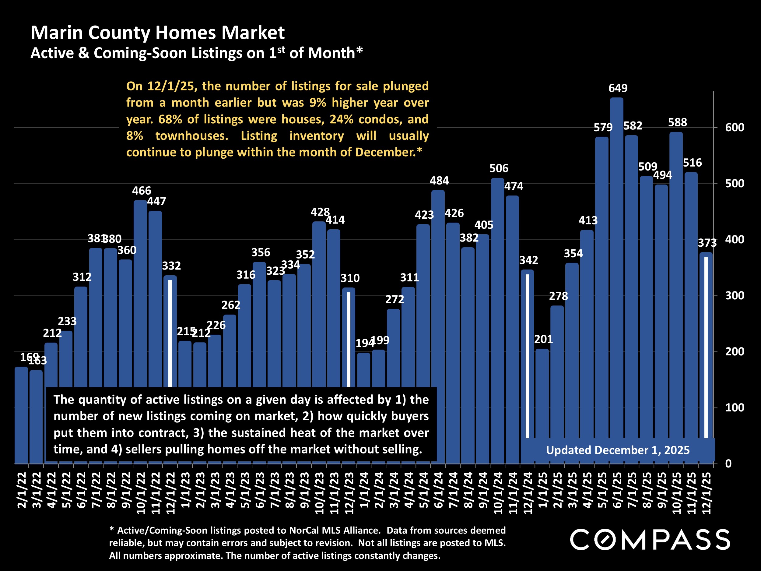 Marin County Homes Market Active & Coming-Soon Listings on 1st of Month*