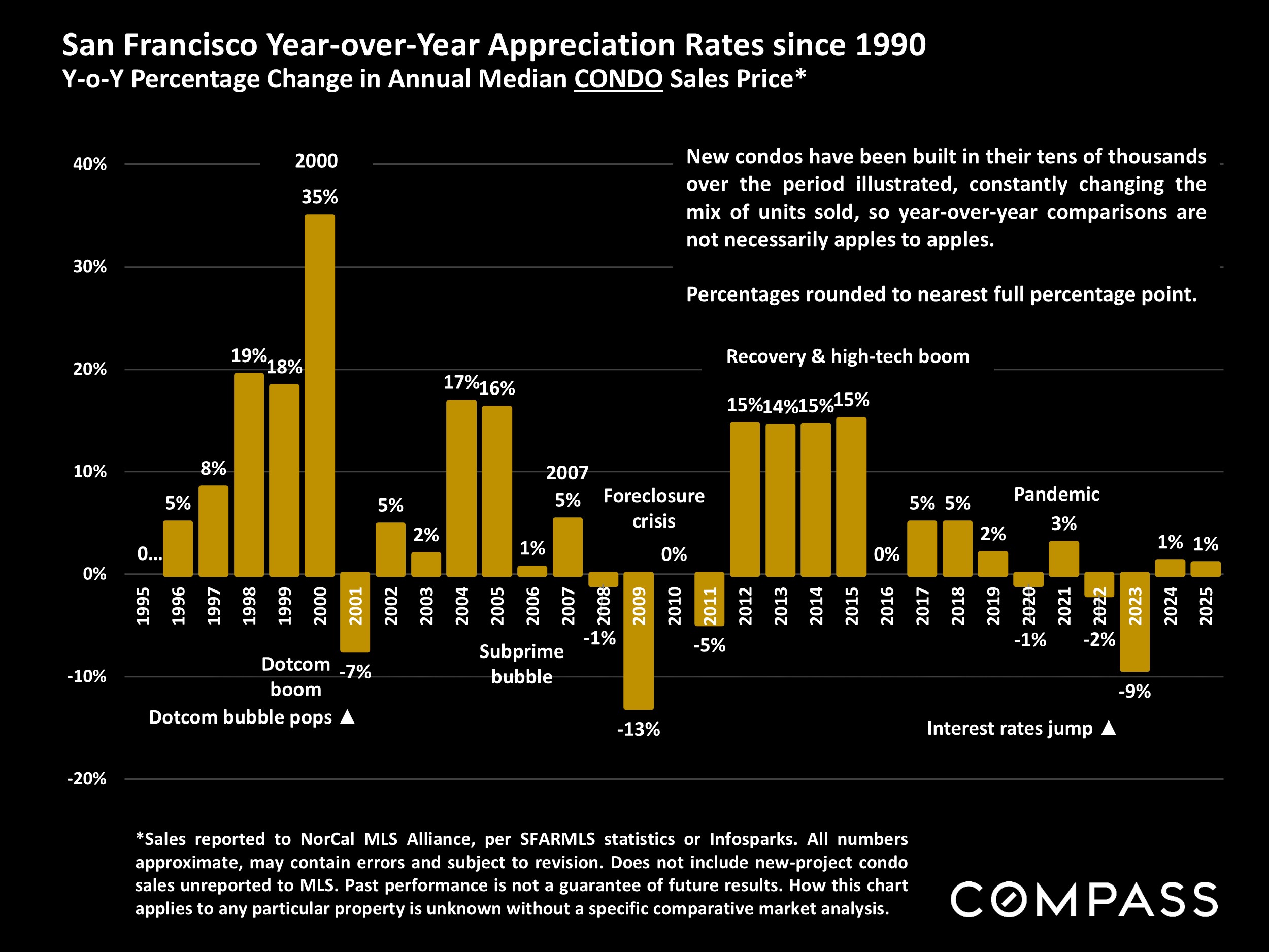 San Francisco Year-over-Year Appreciation Rates since 1990 Y-O-Y Percentage Change in Annual Median CONDO Sales Price*
