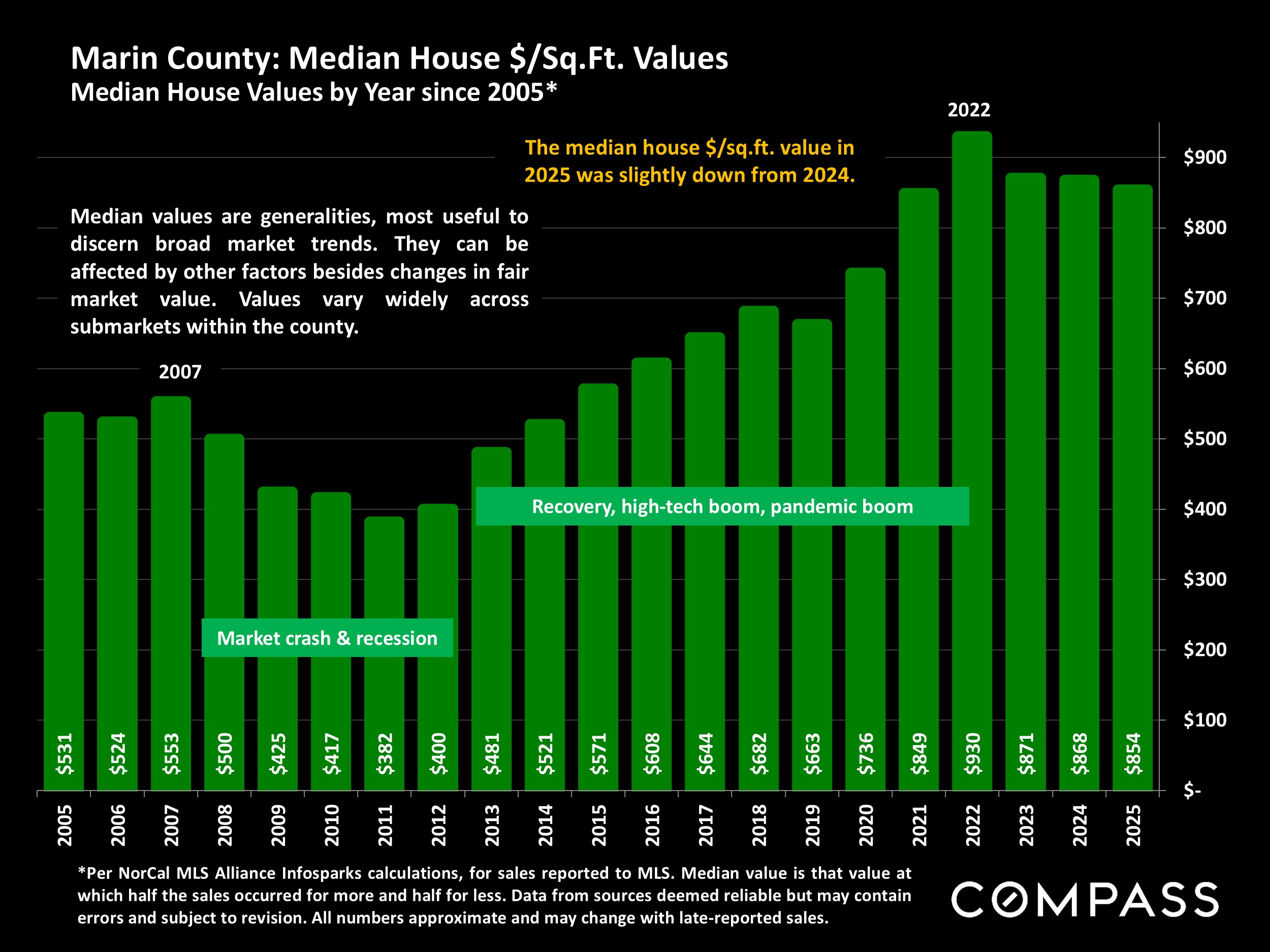Marin County: Median House $/Sq.Ft. Values Median House Values by Year since 2005*