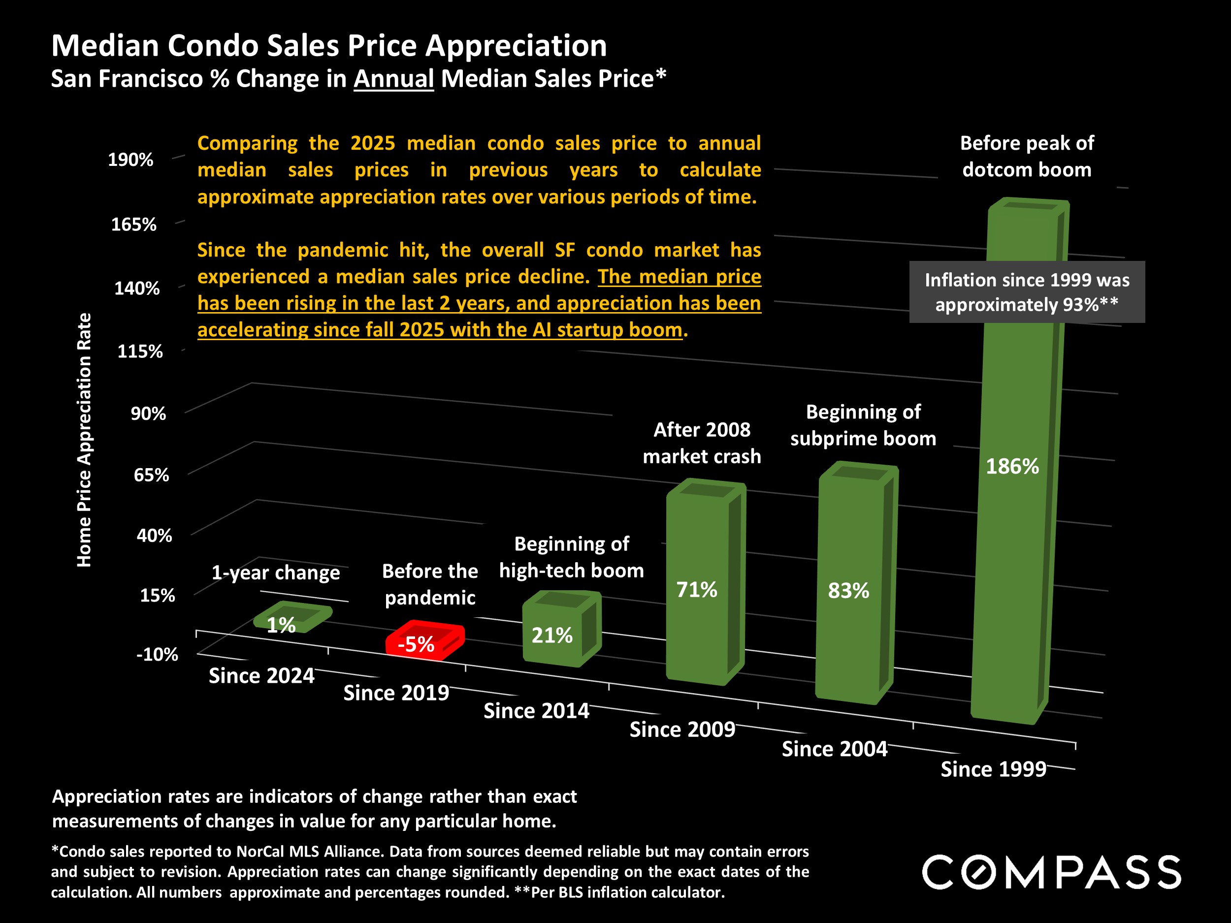 Median Condo Sales Price Appreciation San Francisco % Change in Annual Median Sales Price*
