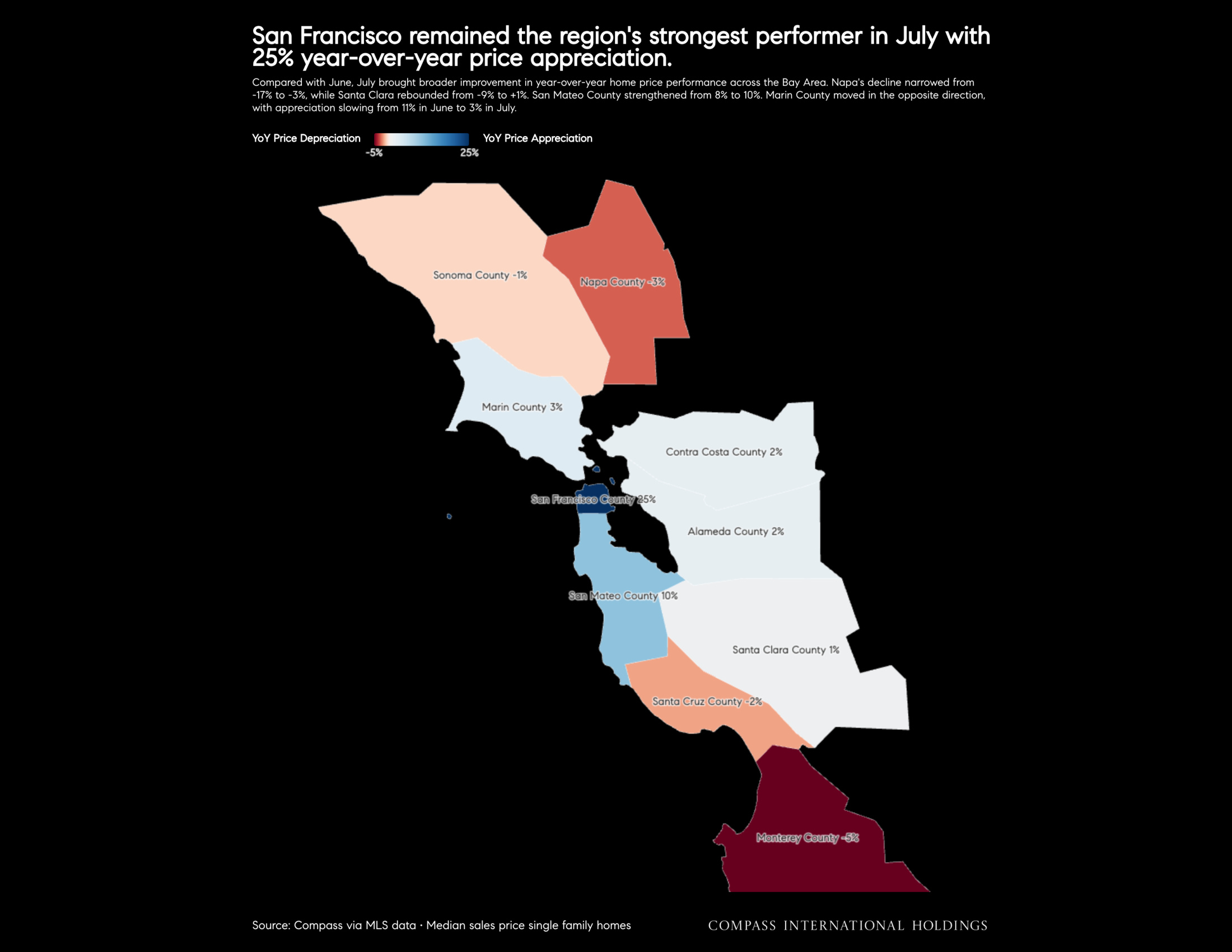 San Francisco remained the region's strongest performer in July with 25% year-over-year price appreciation.