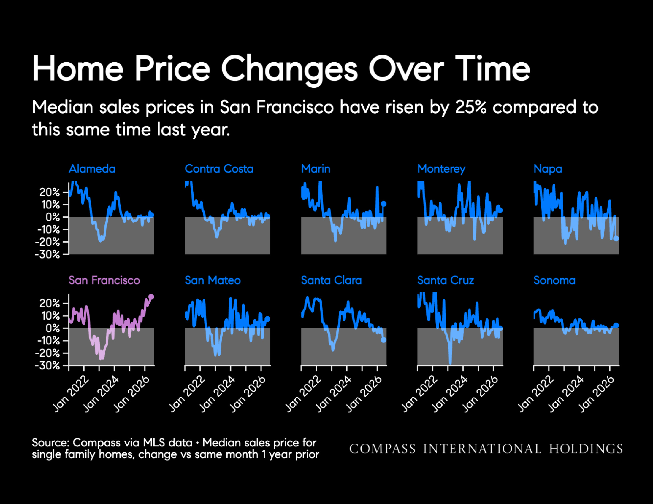 Home Price Changes Over Time Median sales prices in San Francisco have risen by 25% compared to this same time last year.