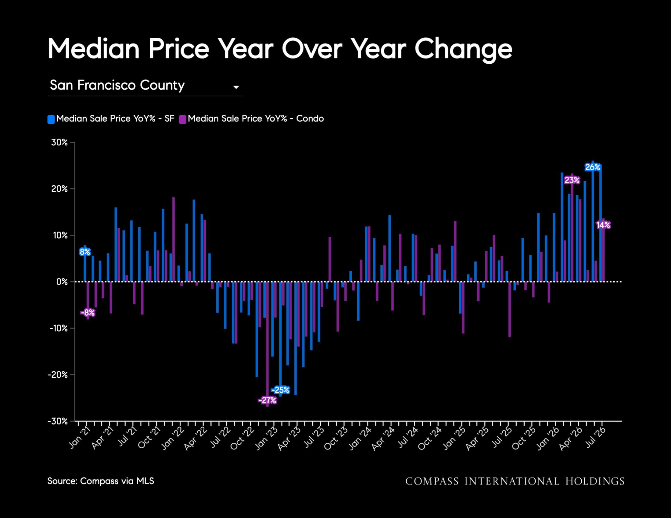 Median Price Year Over Year Change San Francisco County