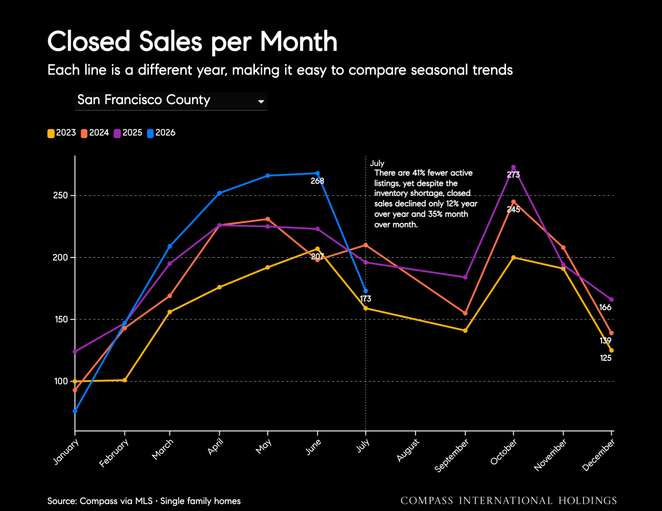 Closed Sales per Month Each line is a different year, making it easy to compare seasonal trends San Francisco County