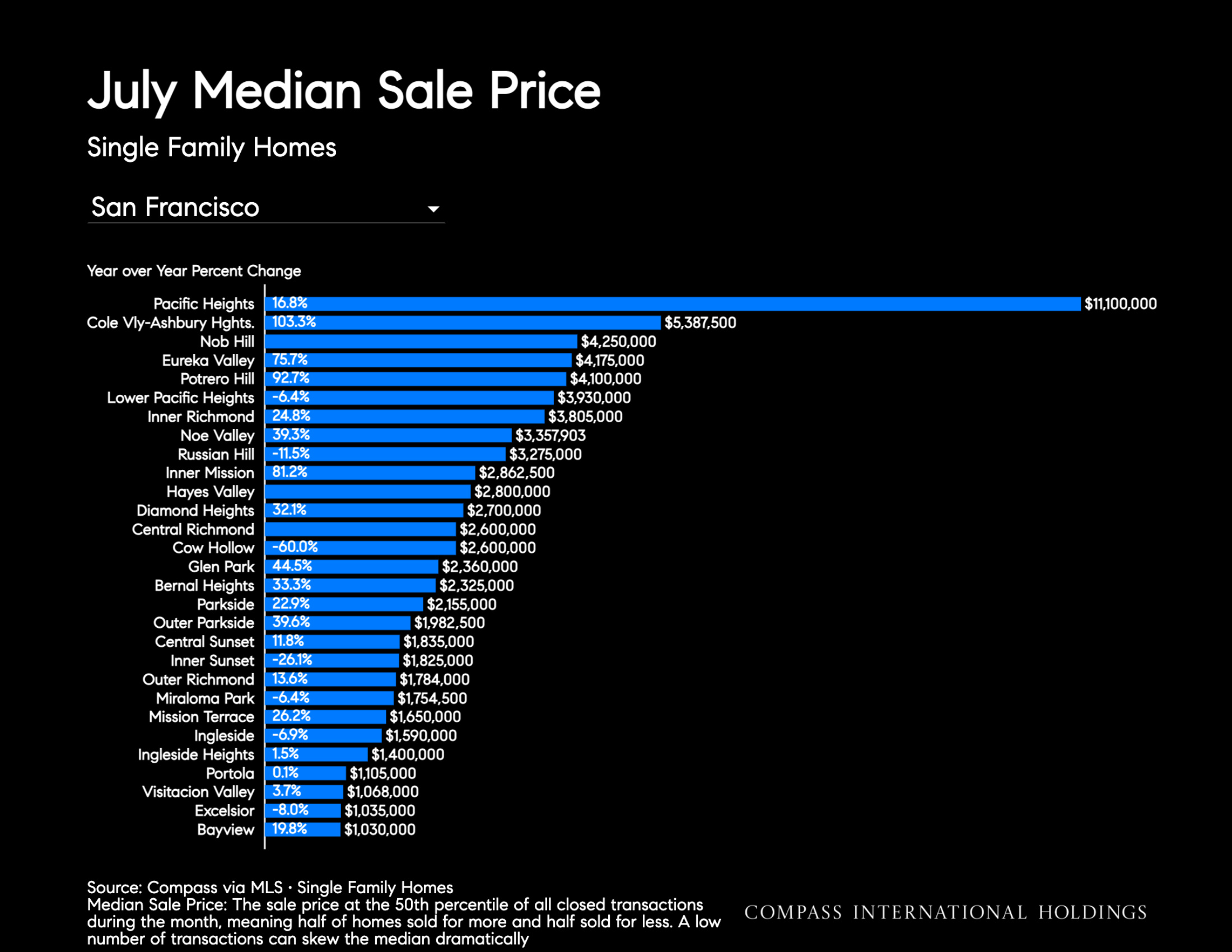 July Median Sale Price Single Family Homes