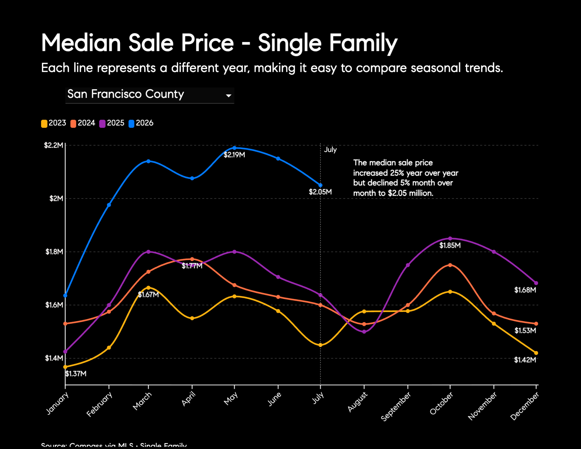 Median Sale Price - Single Family Each line represents a different year, making it easy to compare seasonal trends. San Francisco County