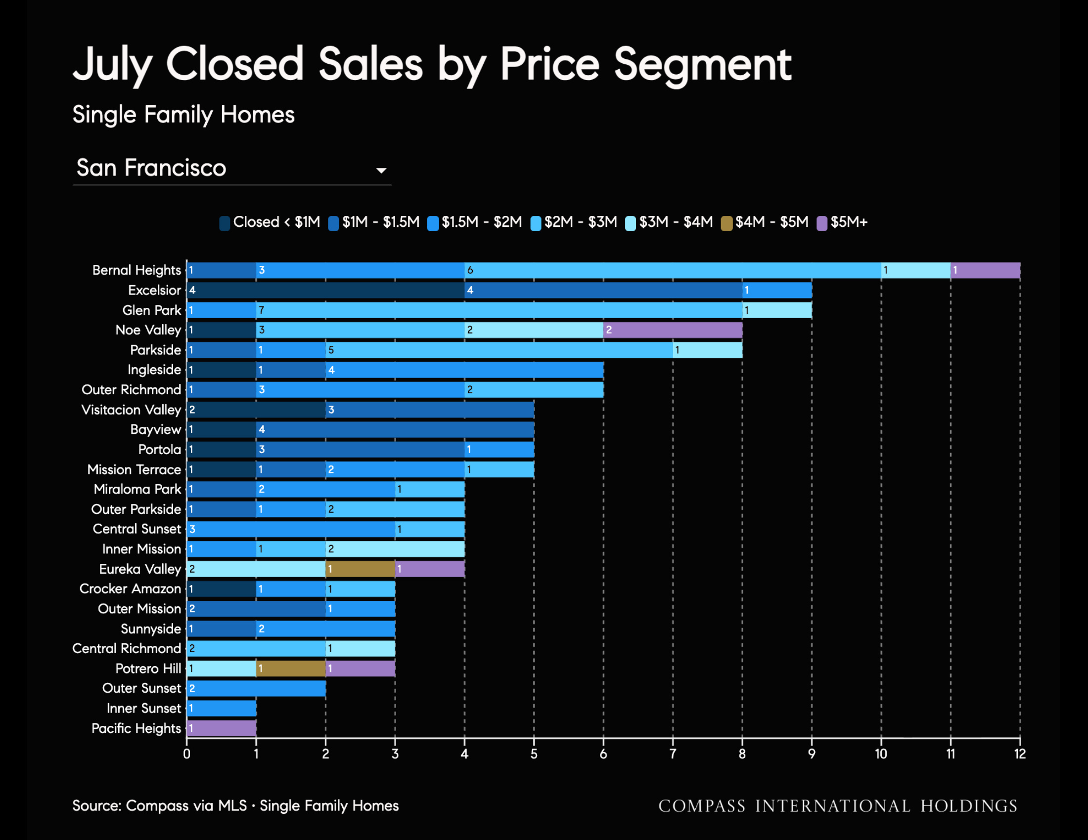 July Closed Sales by Price Segment Single Family Homes