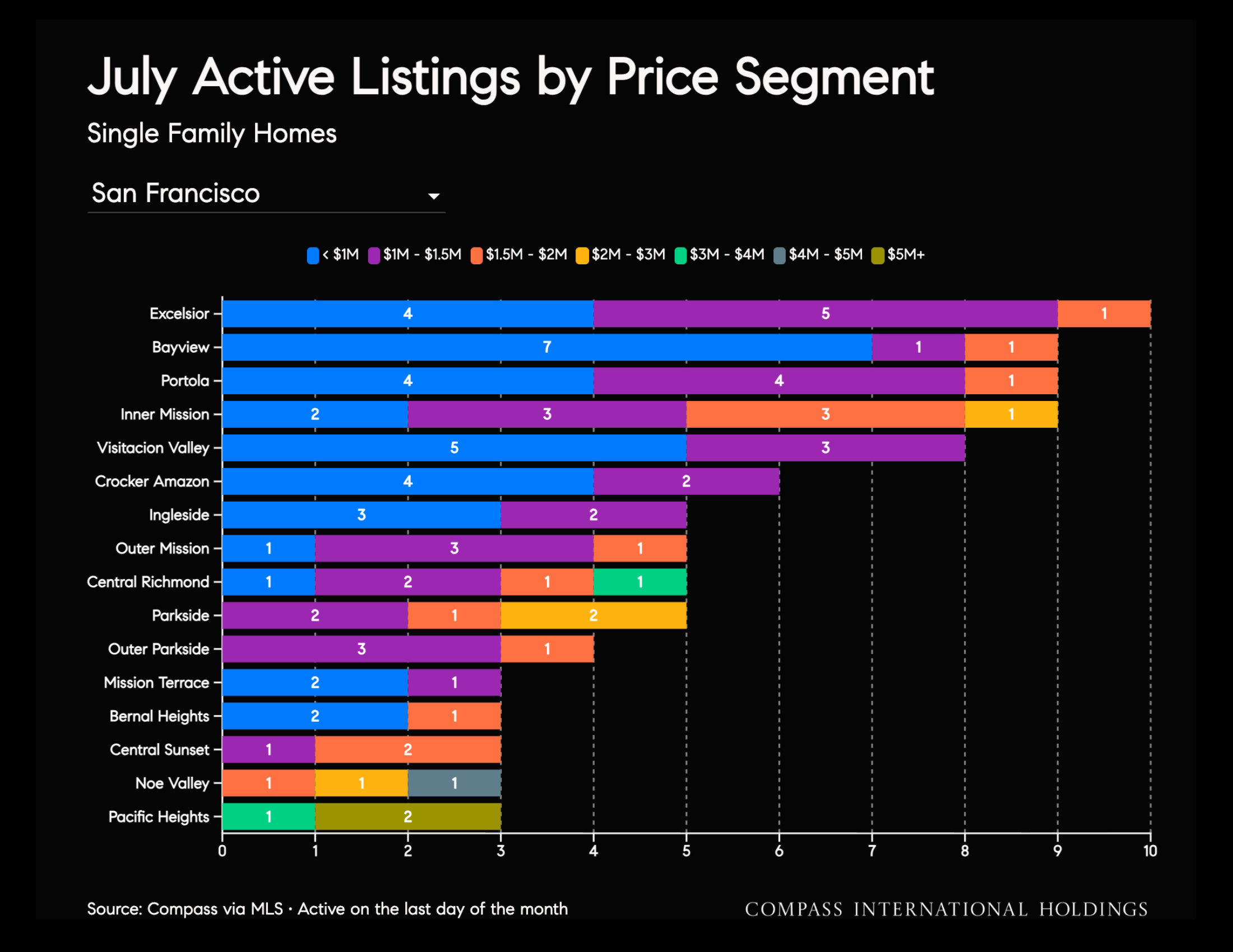 July Active Listings by Price Segment Single Family Homes