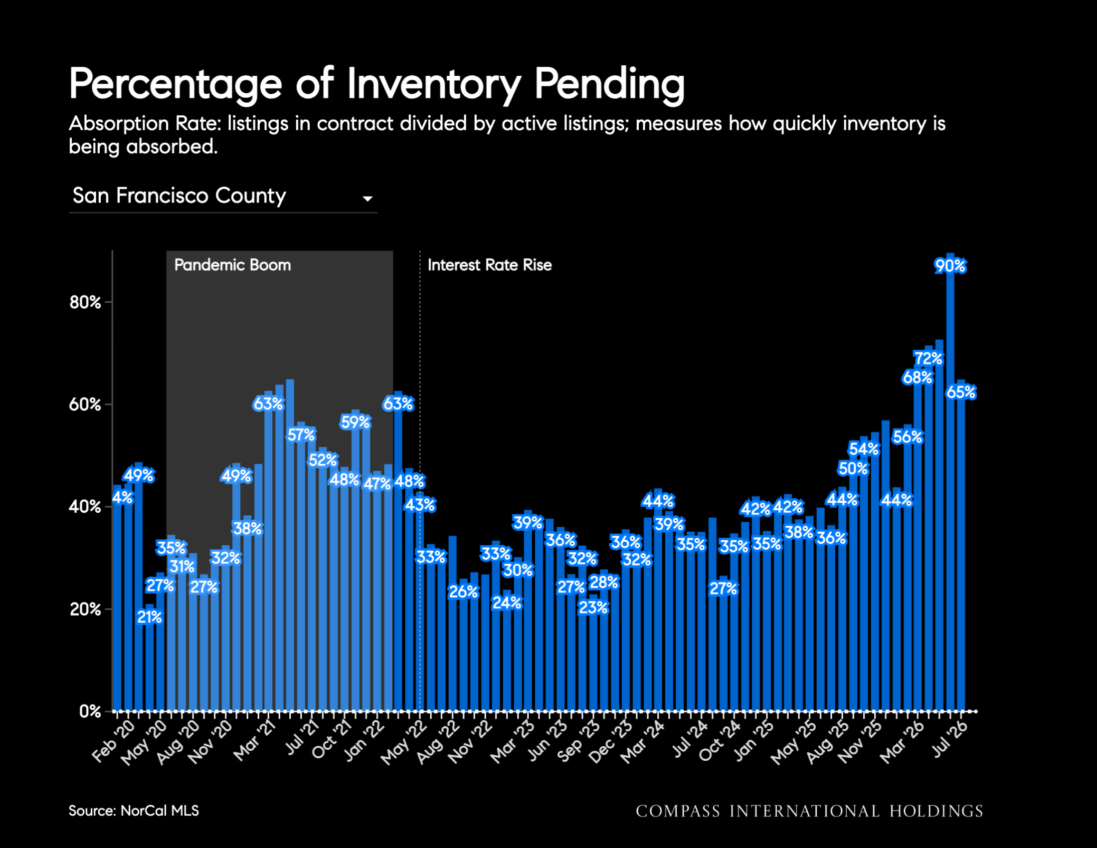 Percentage of Inventory Pending Absorption Rate: listings in contract divided by active listings; measures how quickly inventory is being absorbed. San Francisco County