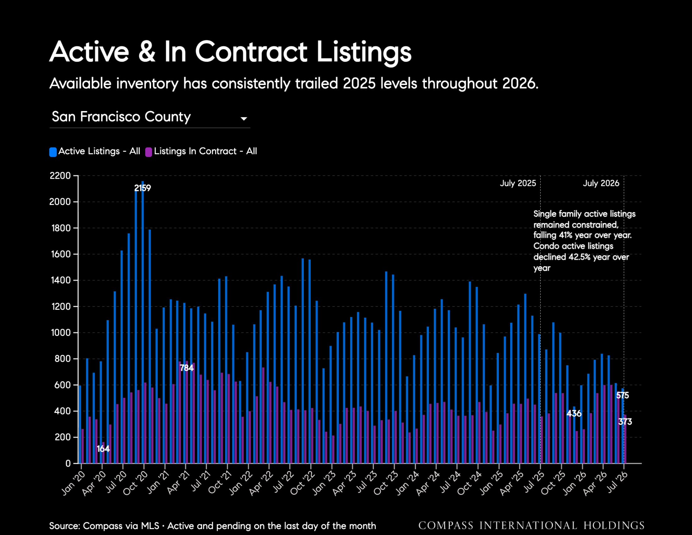 Active & In Contract Listings Available inventory has consistently trailed 2025 levels throughout 2026. San Francisco County