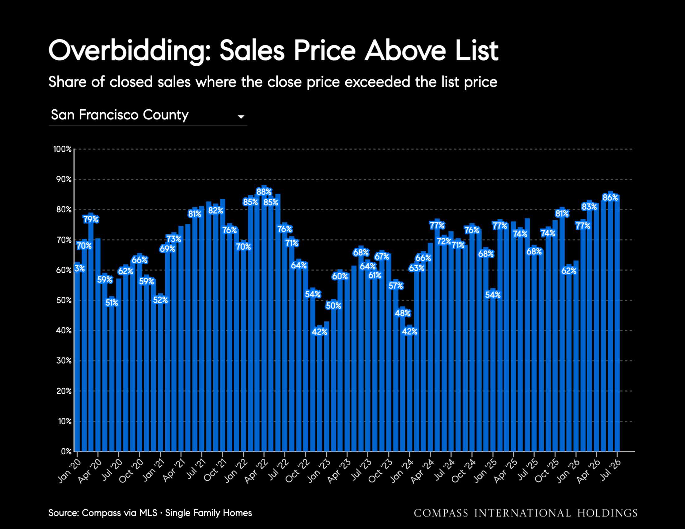 Overbidding: Sales Price Above List Share of closed sales where the close price exceeded the list price San Francisco County