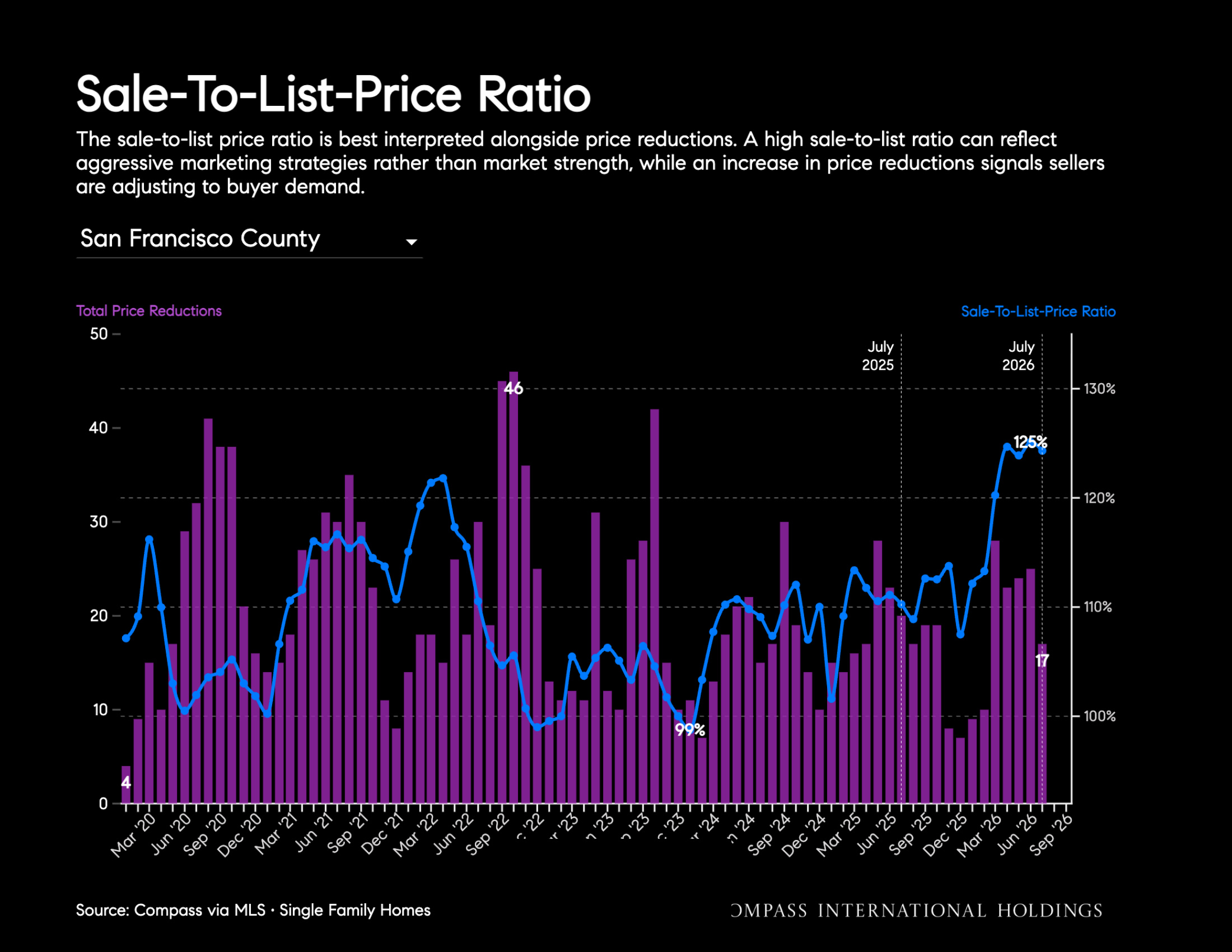 Sale-To-List-Price Ratio The sale-to-list price ratio is best interpreted alongside price reductions. A high sale-to-list ratio can reflect aggressive marketing strategies rather than market strength, while an increase in price reductions signals sellers are adjusting to buyer demand San Francisco County