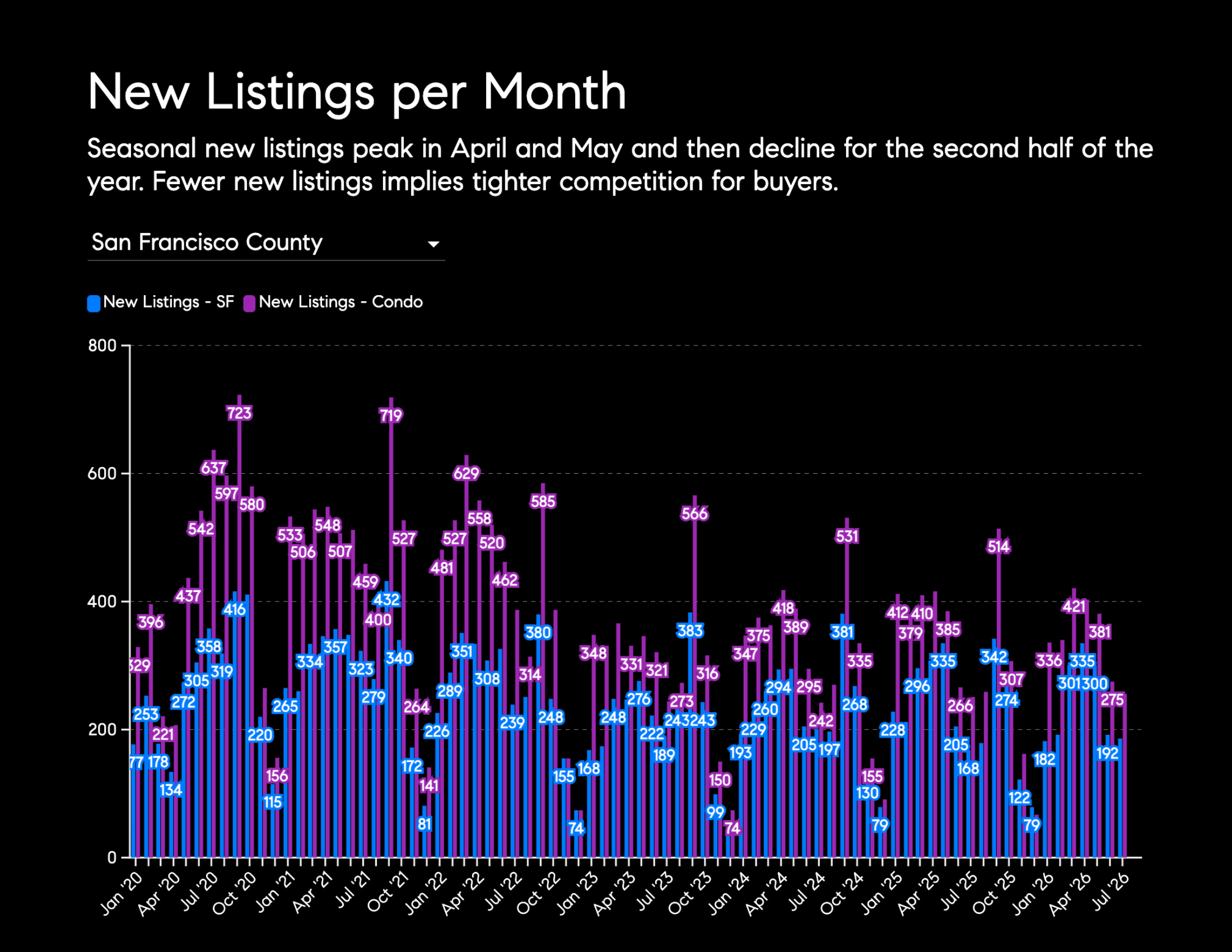 New Listings per Month Seasonal new listings peak in April and May and then decline for the second half of the year. Fewer new listings implies tighter competition for buyers. San Francisco County