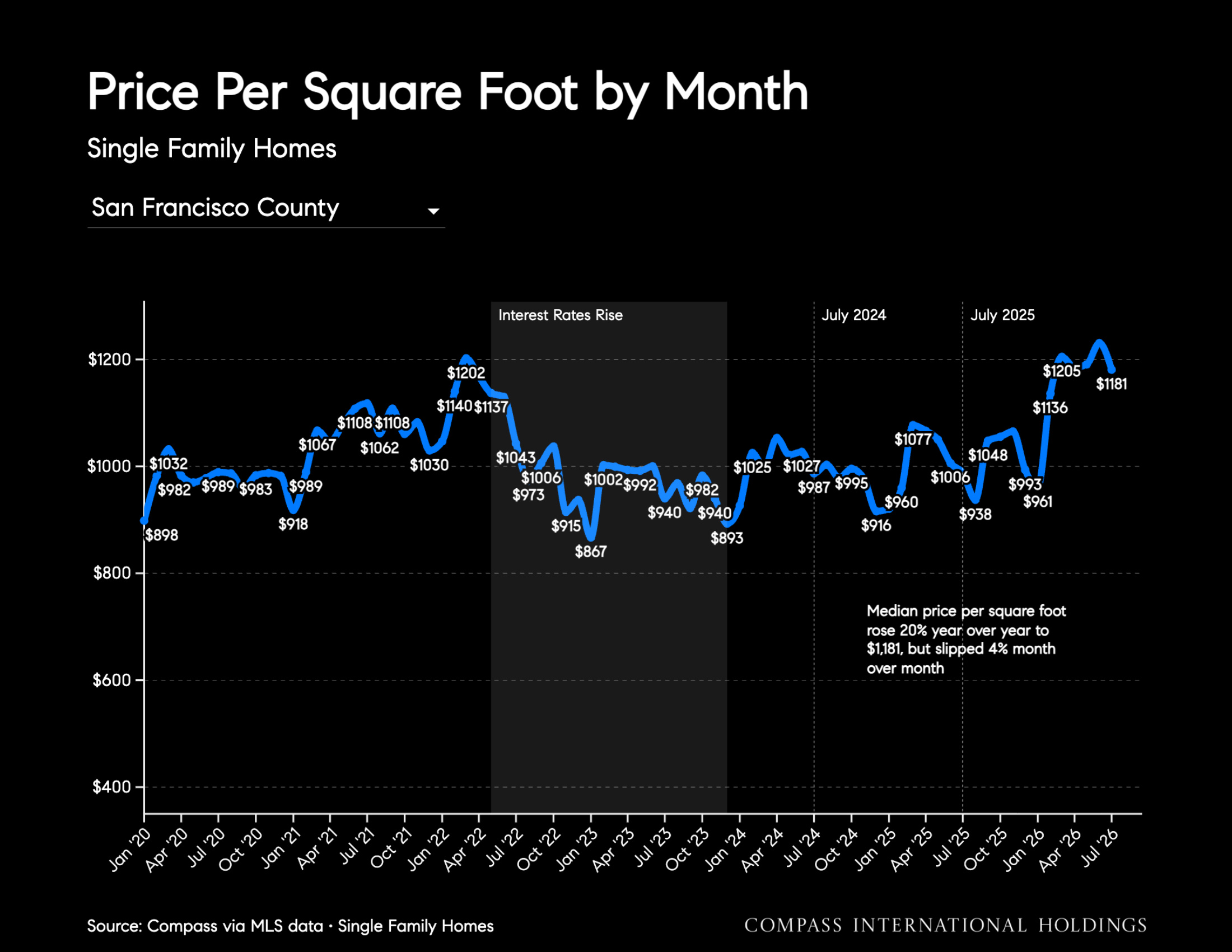 Price Per Square Foot by Month Single Family Homes San Francisco County