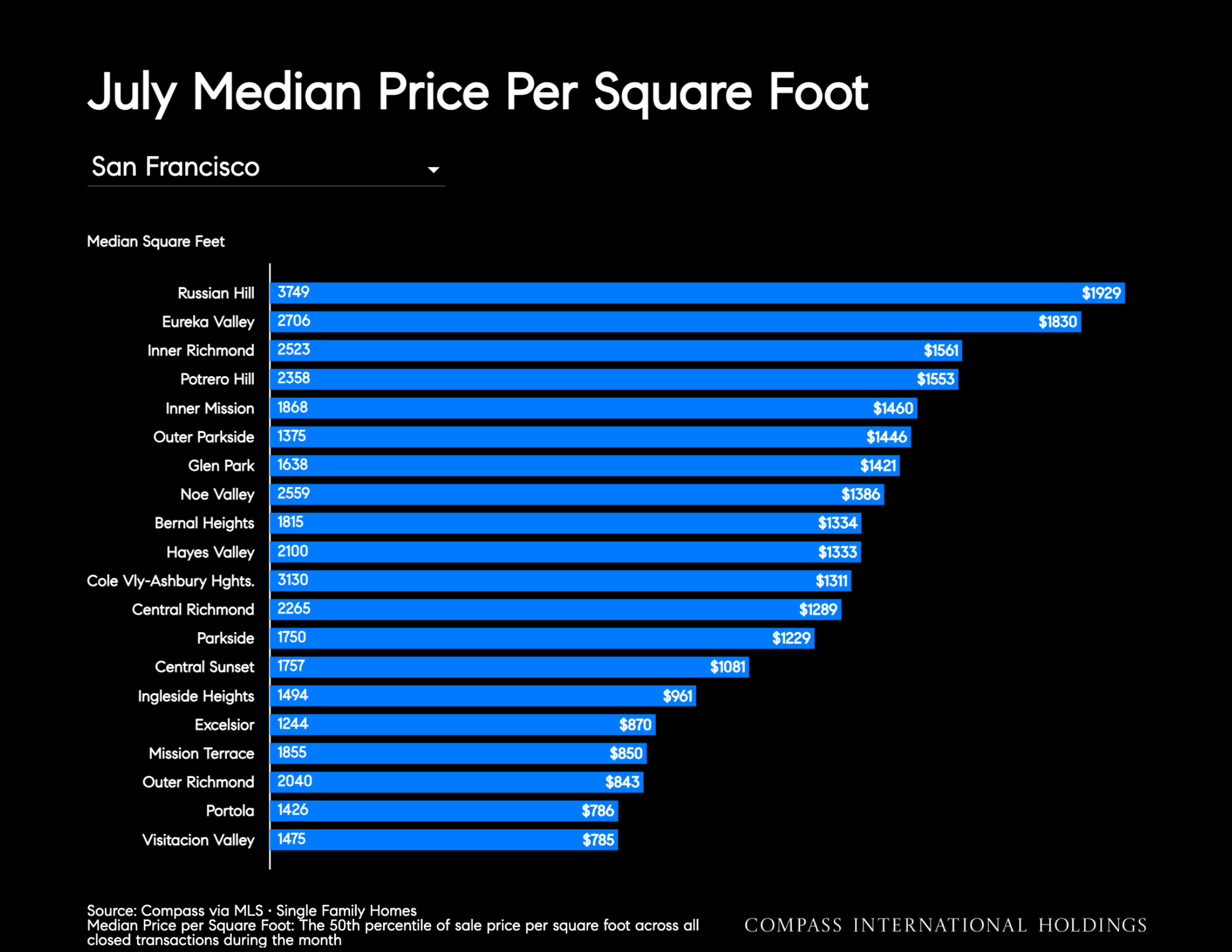 July Median Price Per Square Foot San Francisco