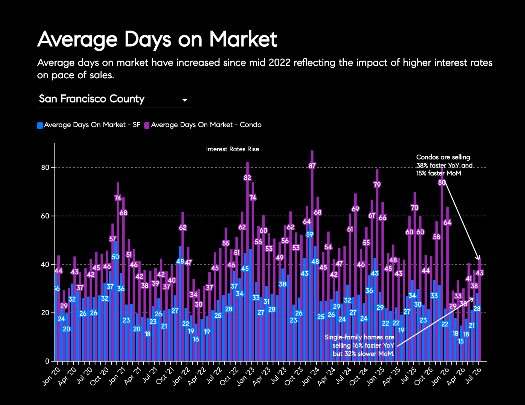Average Days on Market Average days on market have increased since mid 2022 reflecting the impact of higher interest rates on pace of sales. San Francisco County
