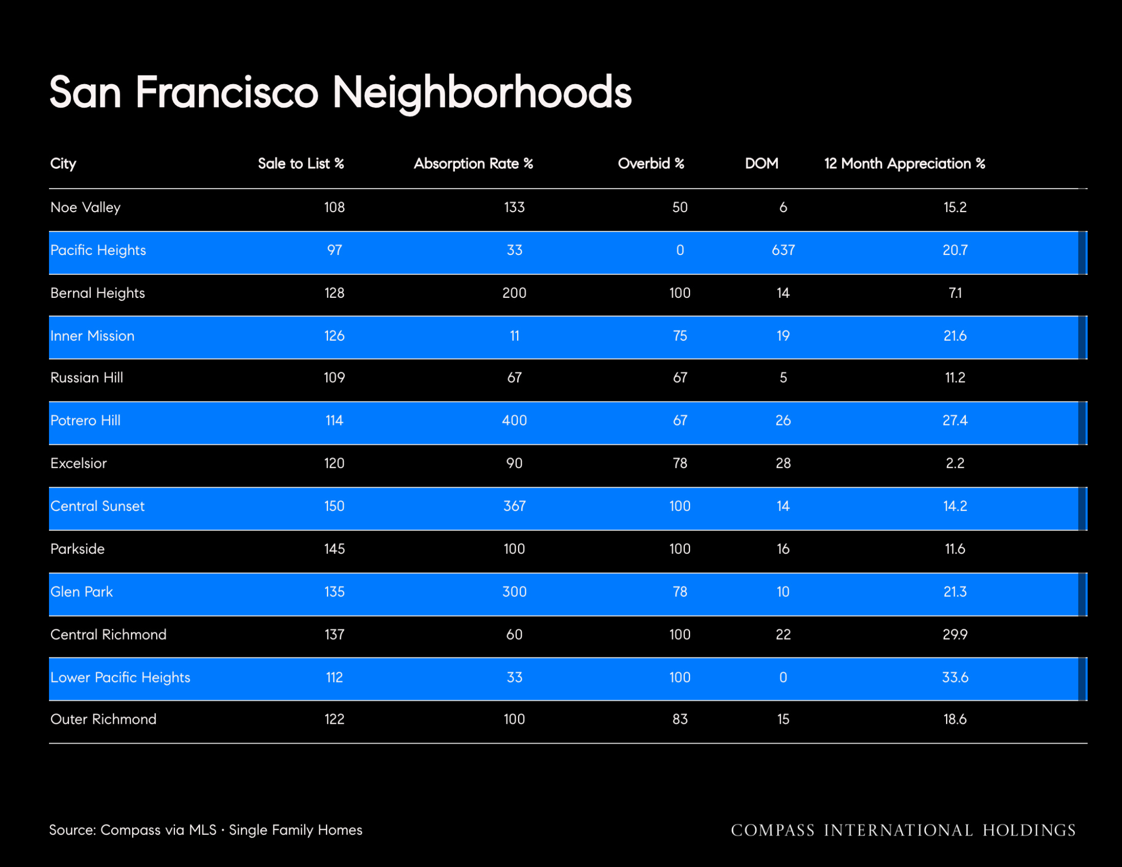 San Francisco Neighborhoods City Sale to List % Absorption Rate % Overbid % DOM 12 Month Appreciation %