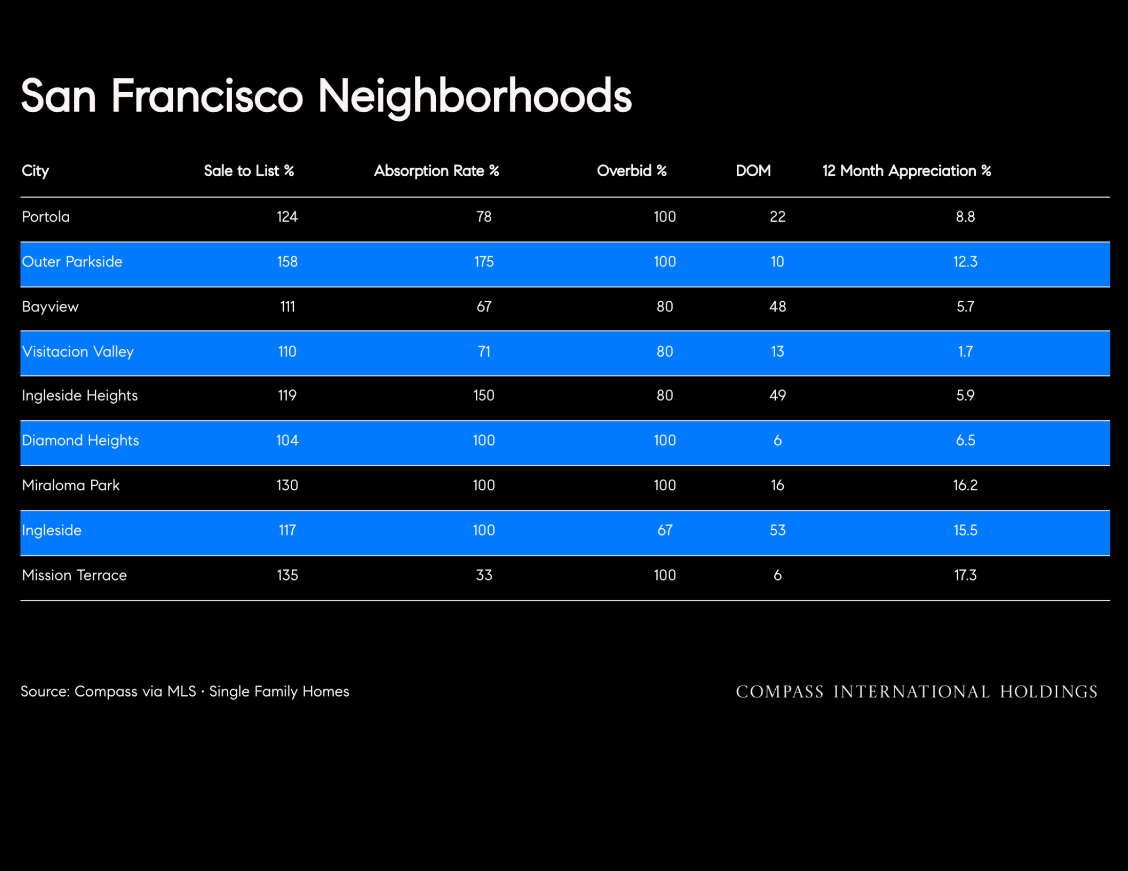 San Francisco Neighborhoods City Sale to List % Absorption Rate % Overbid % DOM 12 Month Appreciation %