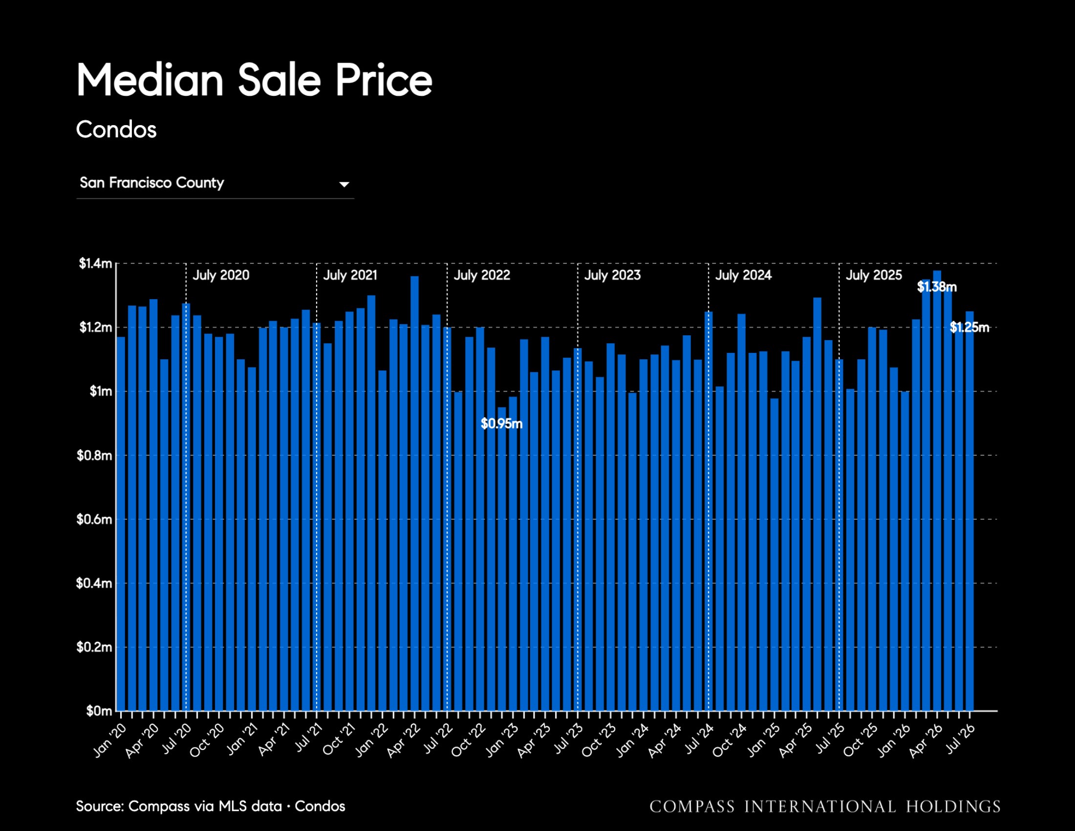 Median Sale Price Condos San Francisco County