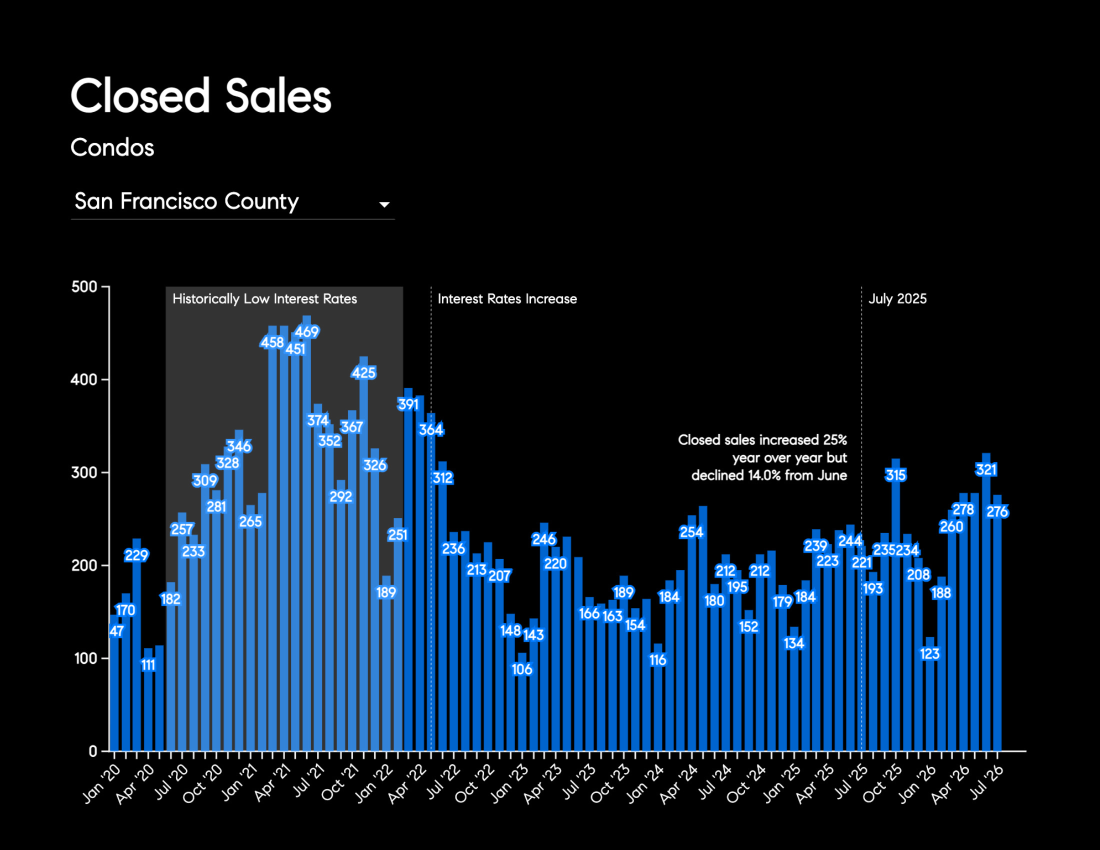 Closed Sales Condos San Francisco County