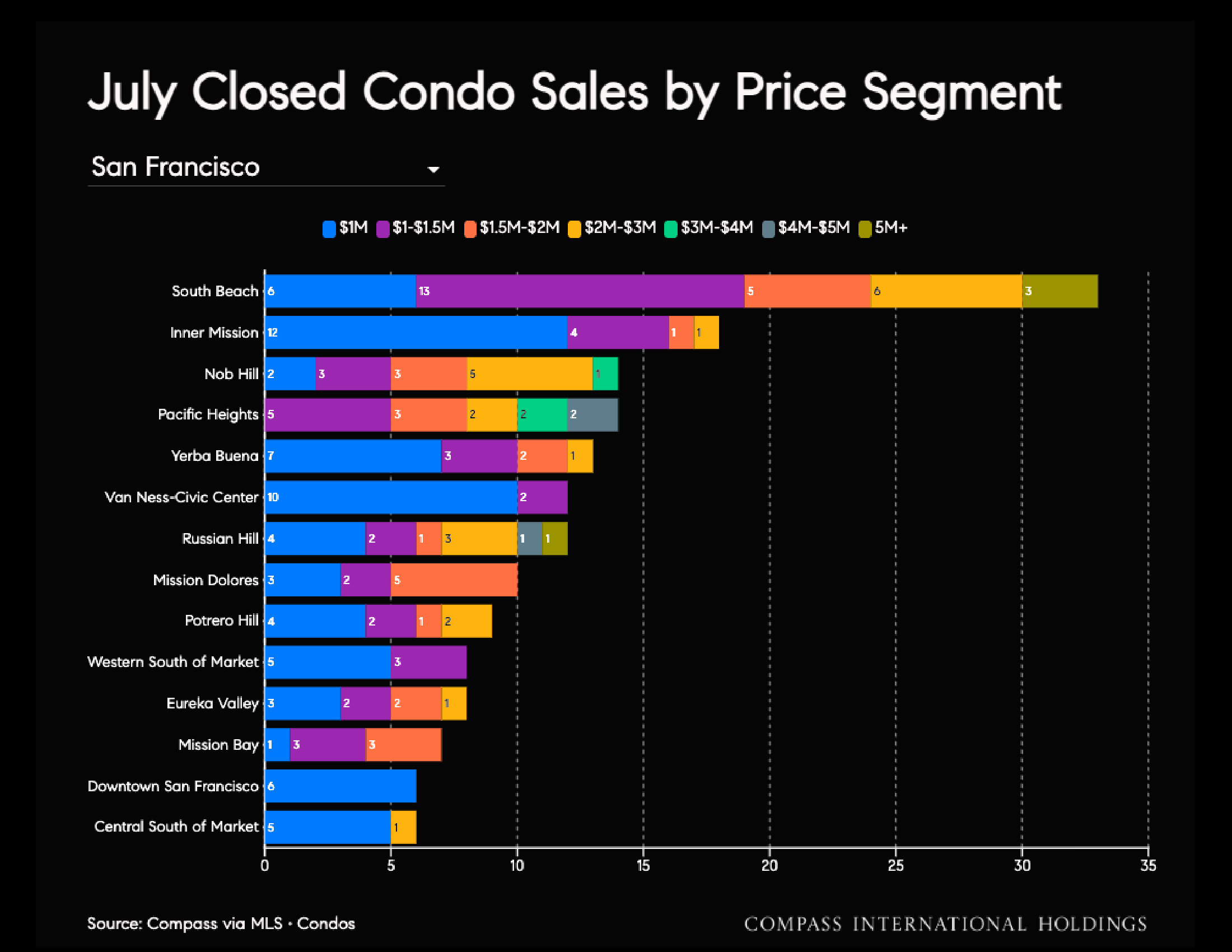 July Closed Condo Sales by Price Segment San Francisco