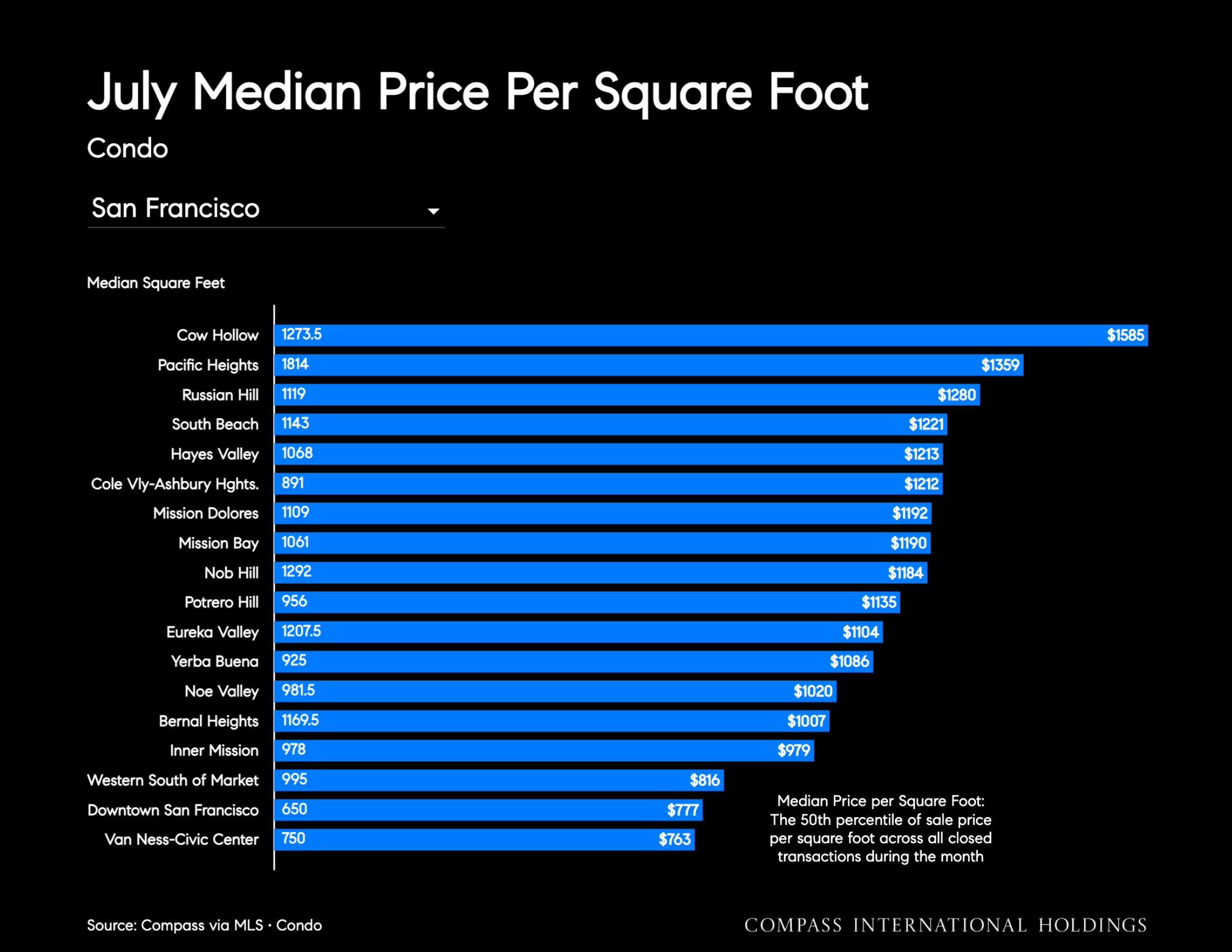 July Median Price Per Square Foot Condo San Francisco