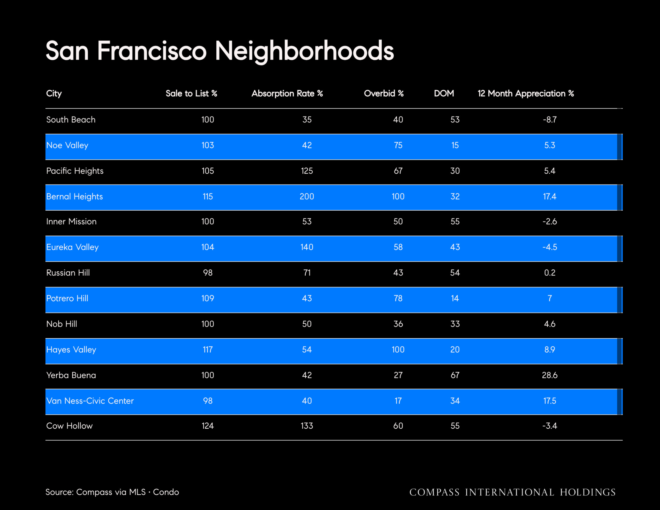 San Francisco Neighborhoods City Sale to List % Absorption Rate % Overbid % DOM 12 Month Appreciation %