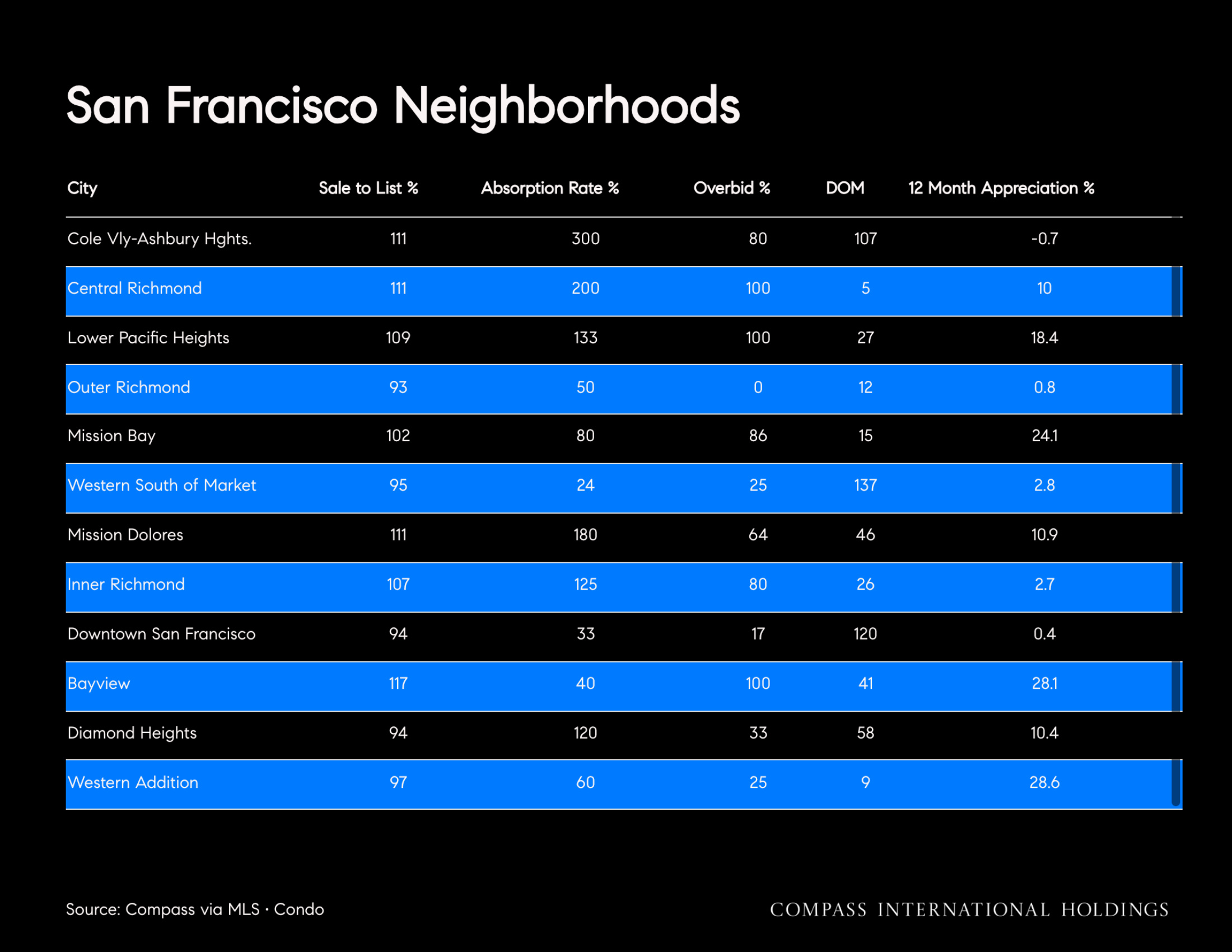 San Francisco Neighborhoods City Sale to List % Absorption Rate % Overbid % DOM 12 Month Appreciation %
