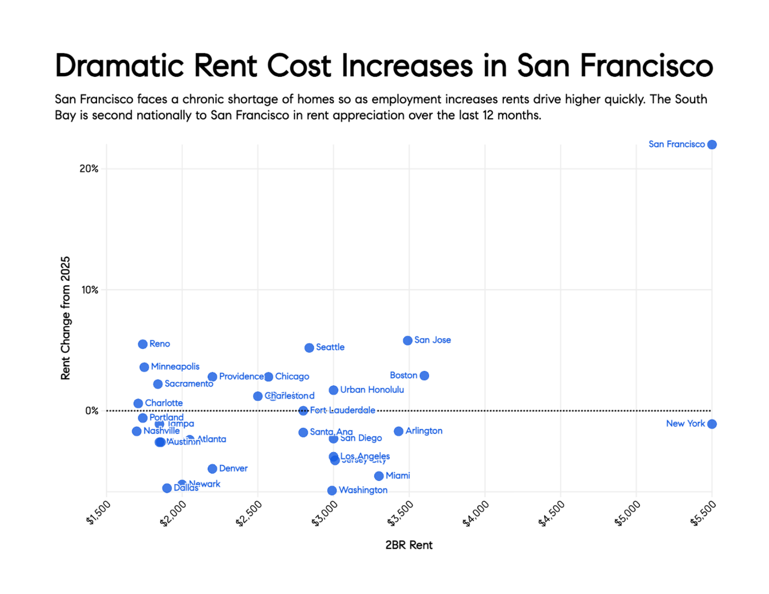 Dramatic Rent Cost Increases in San Francisco