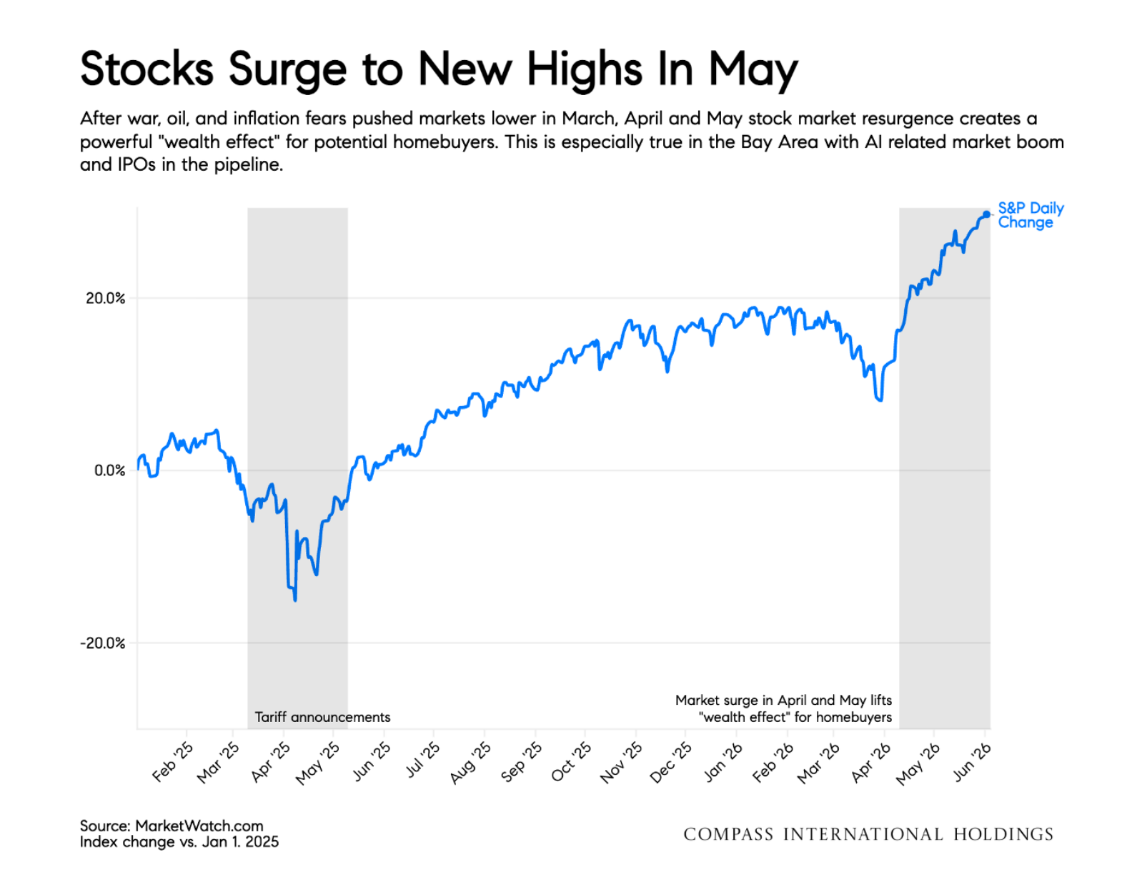 Stocks Surge to New Highs In May