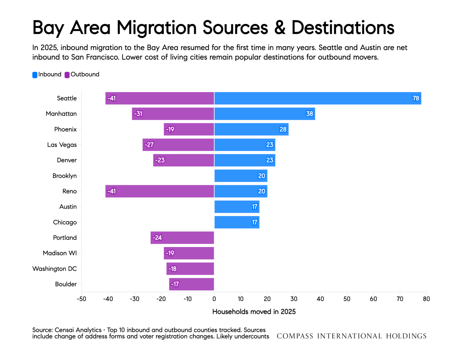 Bay Area Migration Sources & Destinations
