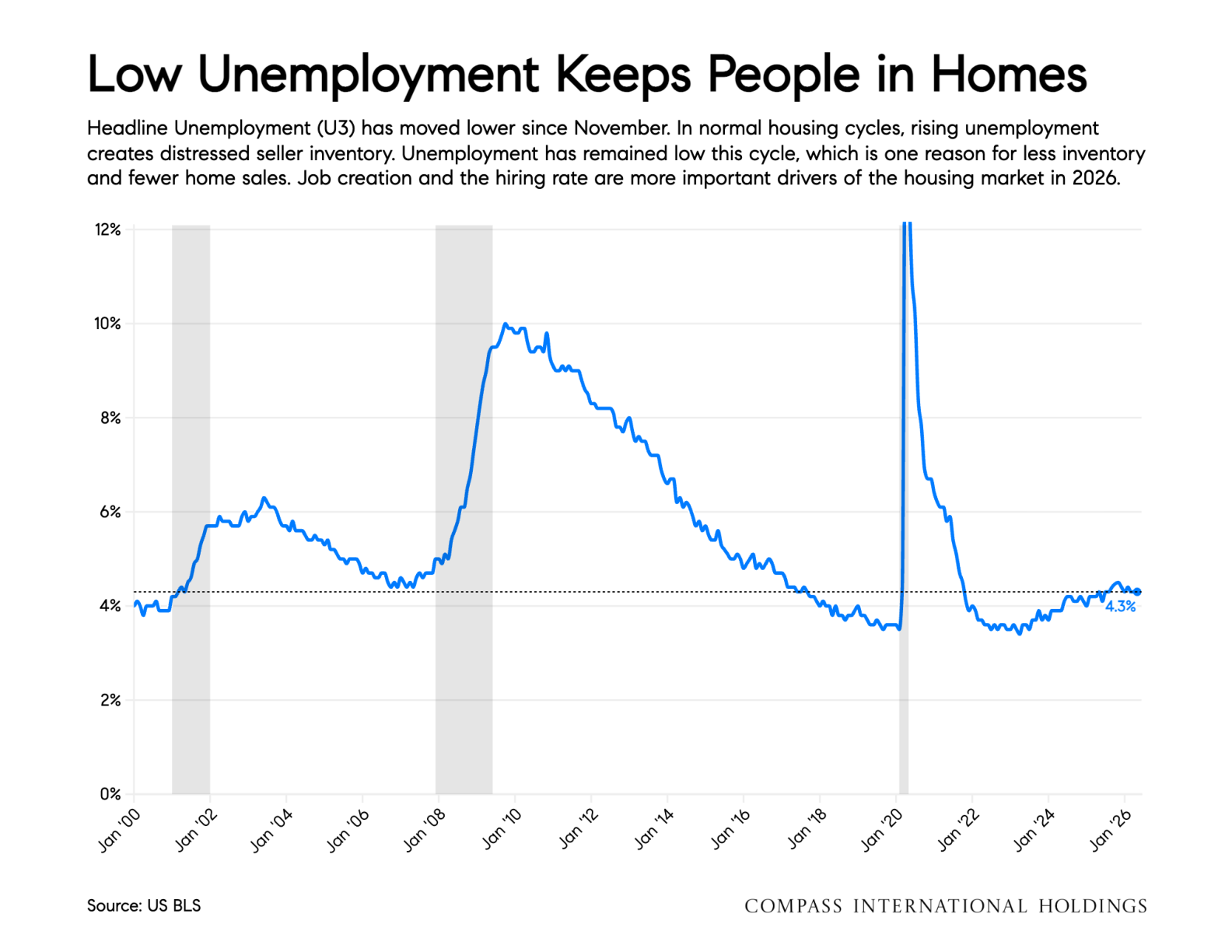 Low Unemployment Keeps People in Homes