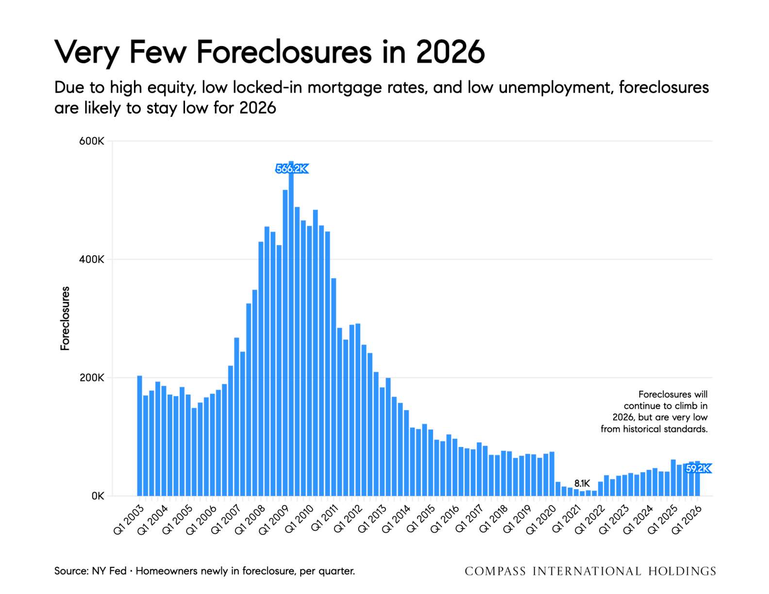 Very Few Foreclosures in 2026