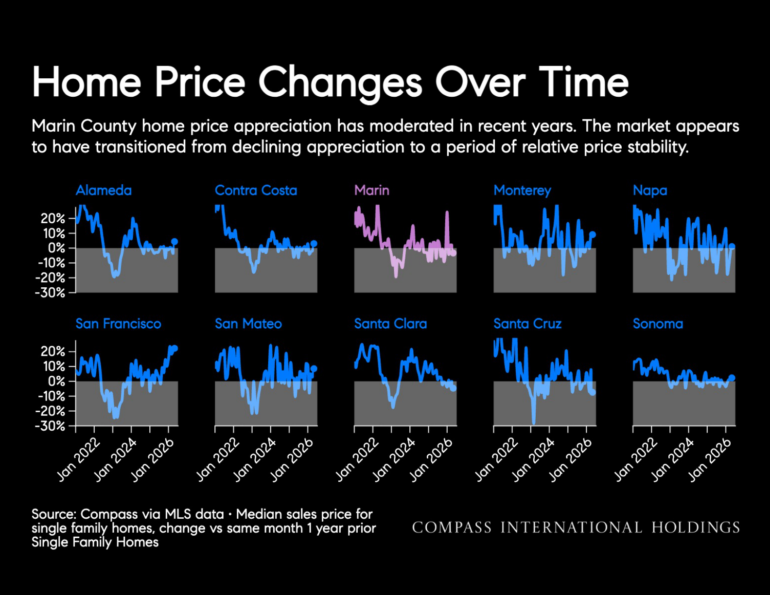 Home Price Changes Over Time