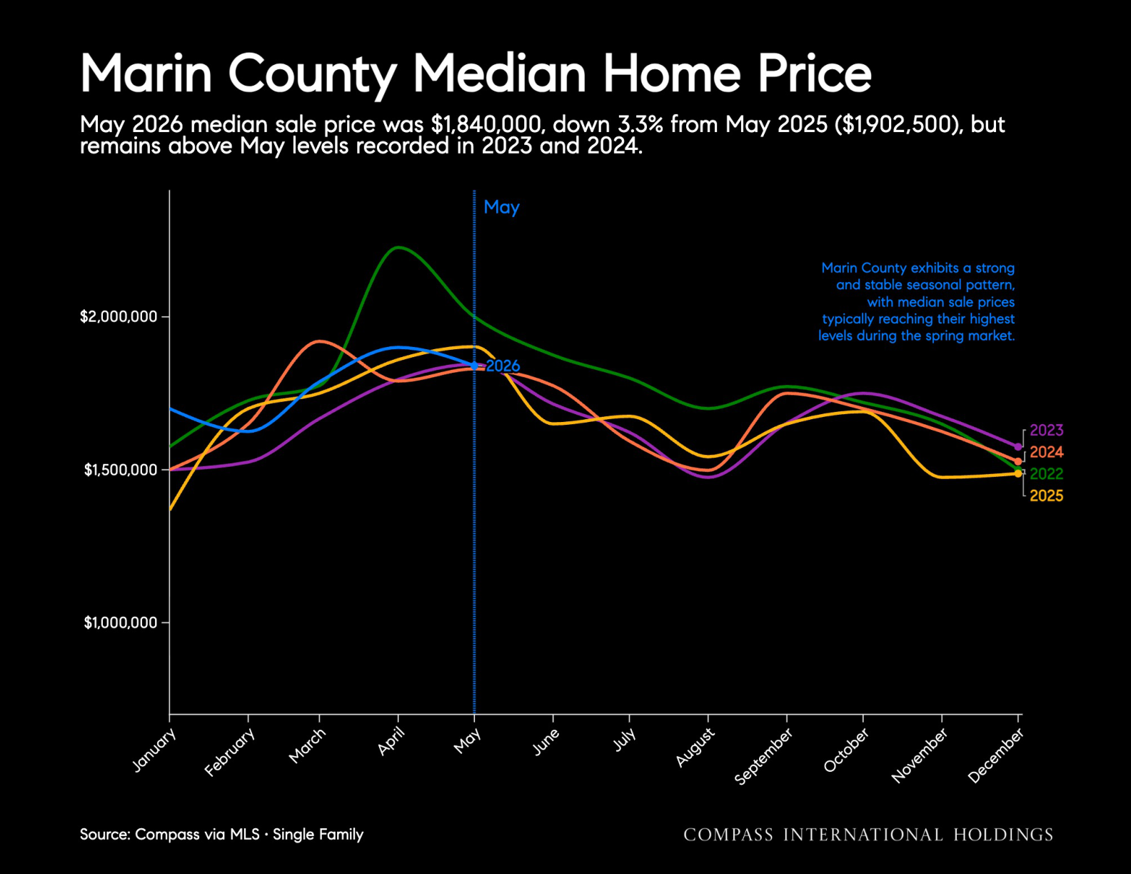 Marin County Median Home Price