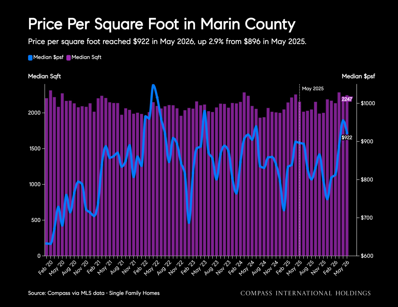 Price Per Square Foot in Marin County