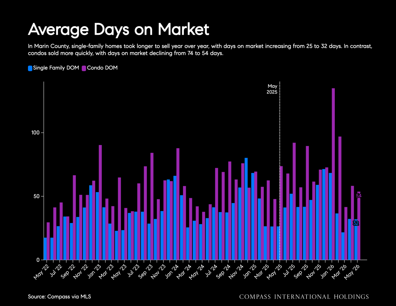 Average Days on Market