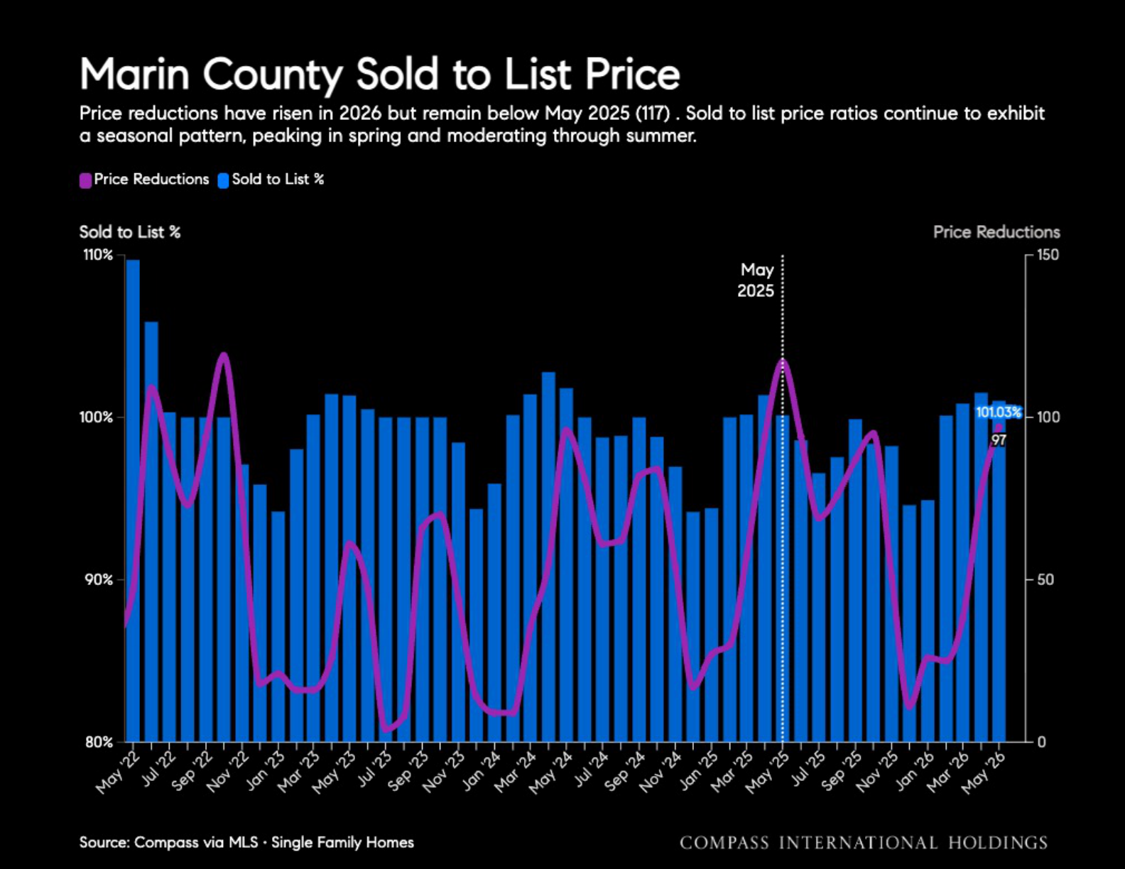 Marin County Sold to List Price
