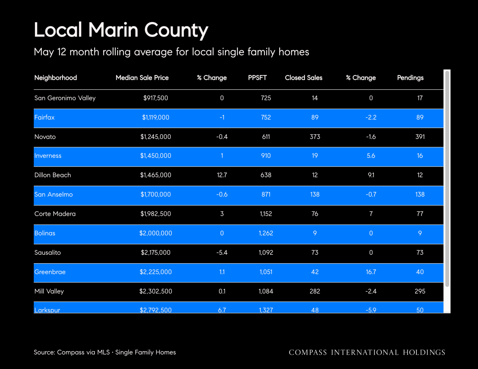Local Marin County May 12 month rolling average for local single family homes
