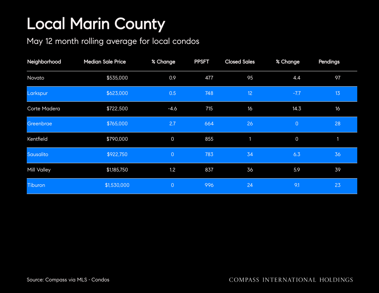 Local Marin County May 12 month rolling average for local condos