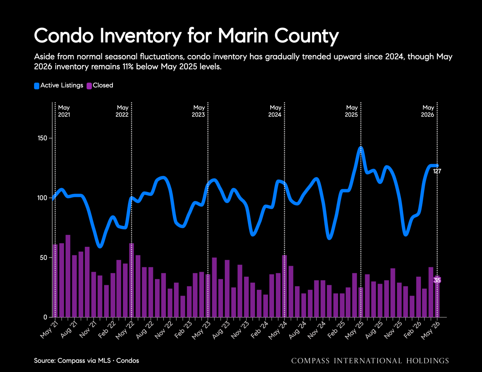 Condo Inventory for Marin County Aside from normal seasonal fluctuations, condo inventory has gradually trended upward since 2024, though May 2026 inventory remains 11% below May 2025 levels.